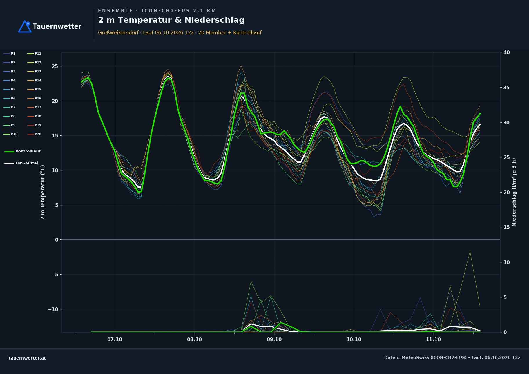 Ensemble-Diagramm Großweikersdorf ICON-CH2-EPS – 2 m Temperatur und Niederschlag, fünf Tage