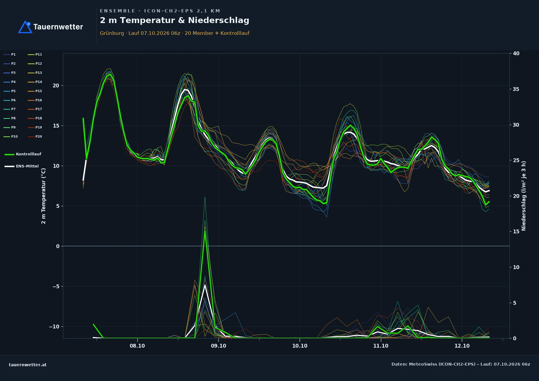 Ensemble-Diagramm Grünburg ICON-CH2-EPS – 2 m Temperatur und Niederschlag, fünf Tage