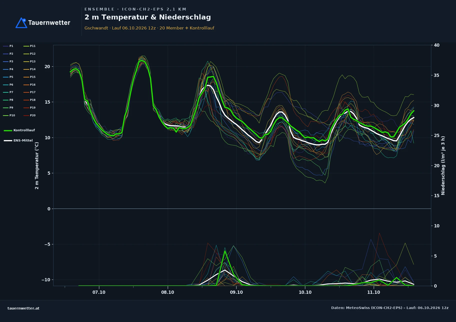 Ensemble-Diagramm Gschwandt ICON-CH2-EPS – 2 m Temperatur und Niederschlag, fünf Tage