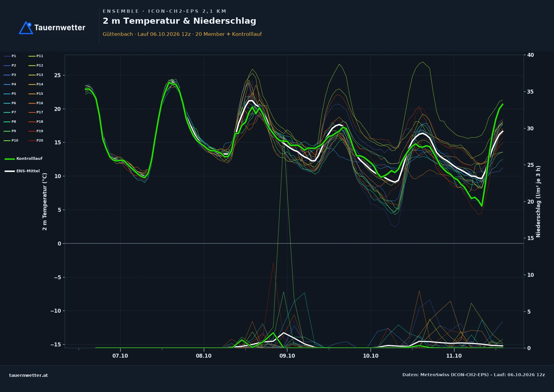 Ensemble-Diagramm Güttenbach ICON-CH2-EPS – 2 m Temperatur und Niederschlag, fünf Tage