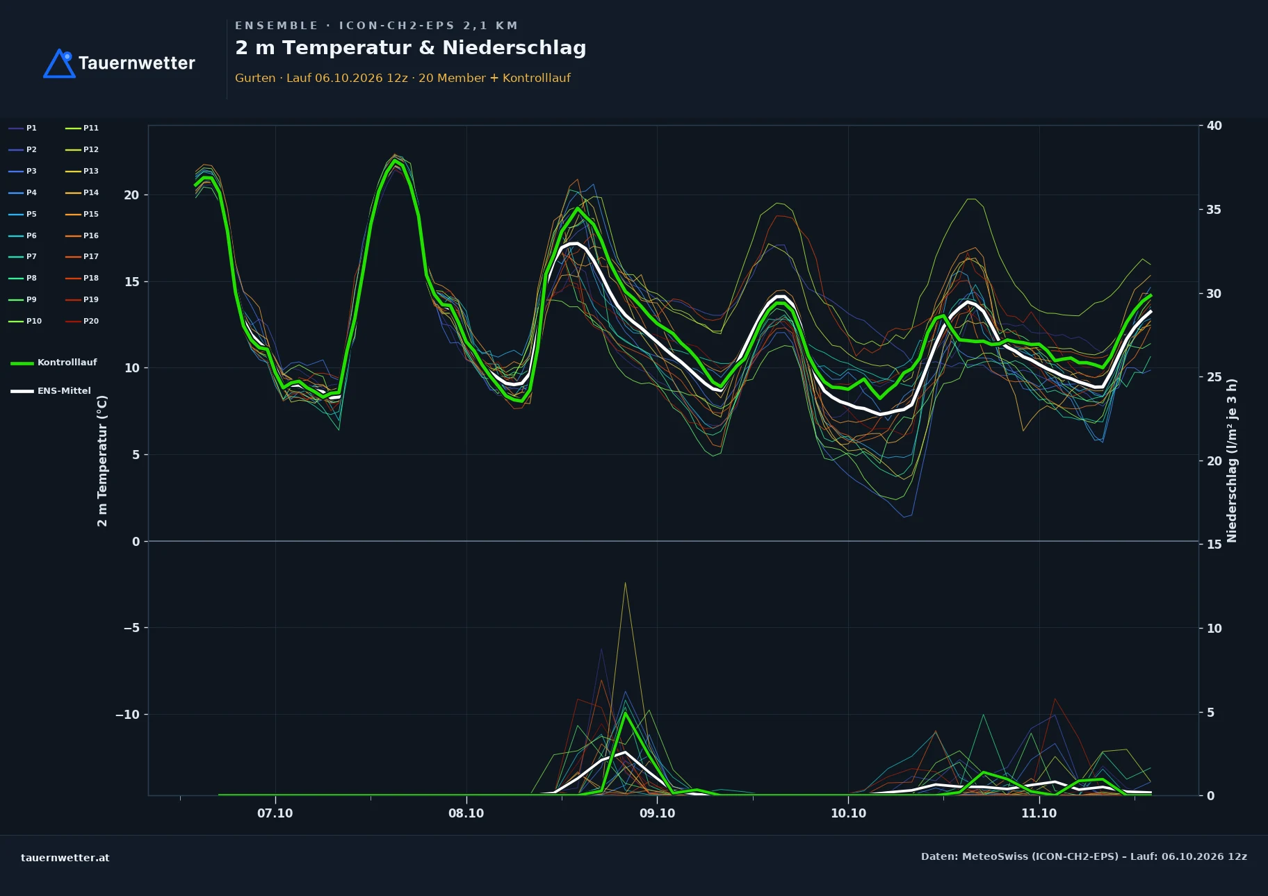 Ensemble-Diagramm Gurten ICON-CH2-EPS – 2 m Temperatur und Niederschlag, fünf Tage