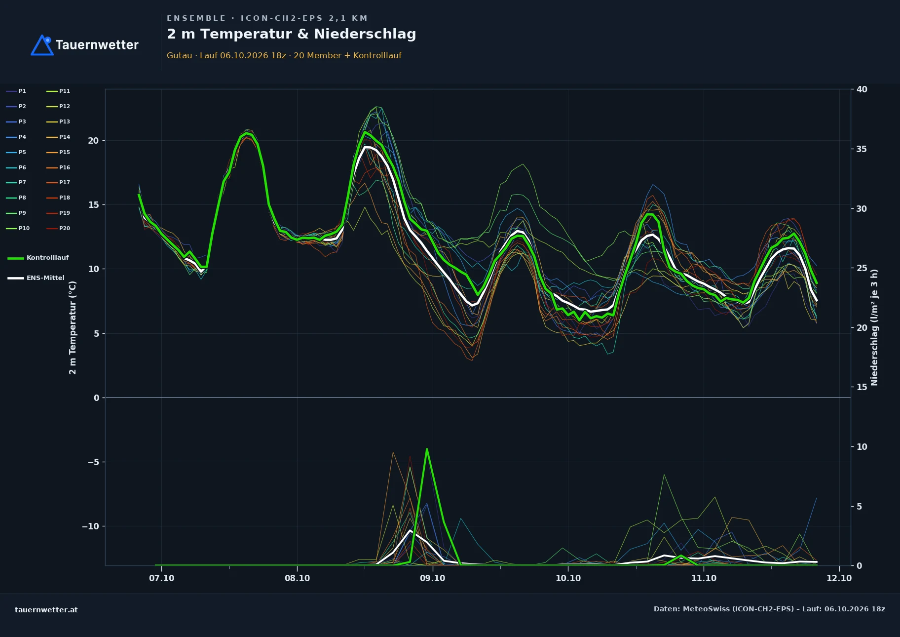 Ensemble-Diagramm Gutau ICON-CH2-EPS – 2 m Temperatur und Niederschlag, fünf Tage