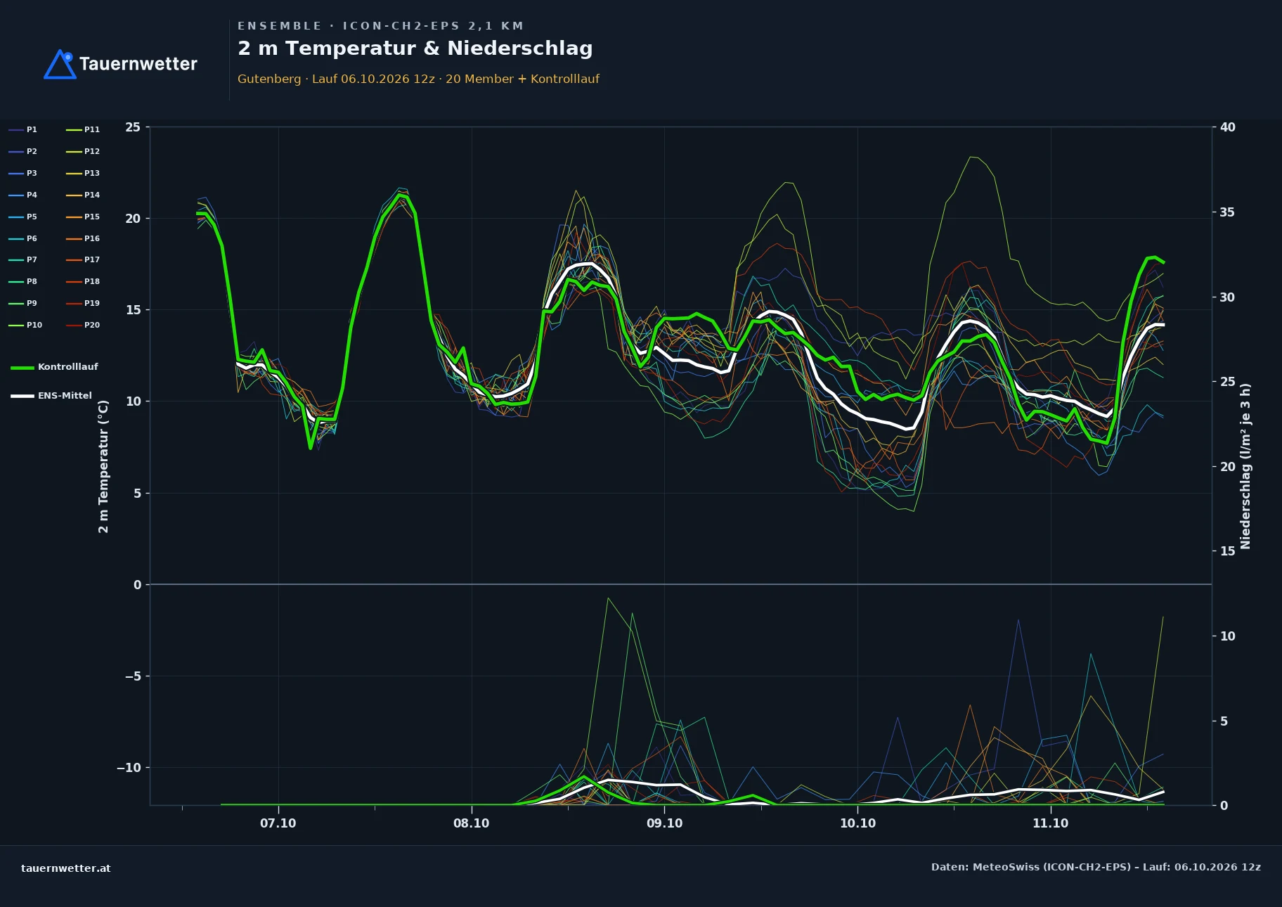 Ensemble-Diagramm Gutenberg ICON-CH2-EPS – 2 m Temperatur und Niederschlag, fünf Tage