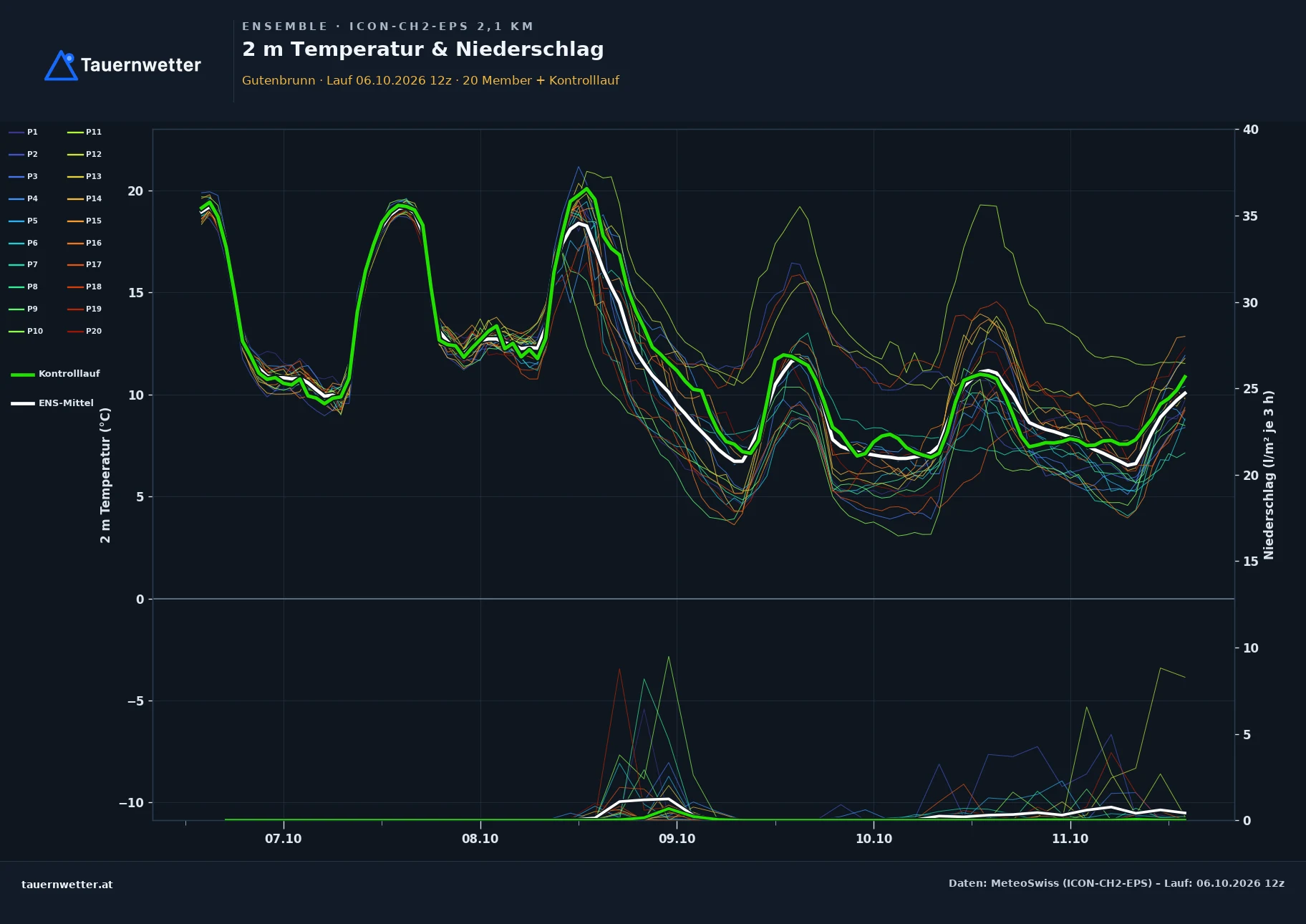Ensemble-Diagramm Gutenbrunn ICON-CH2-EPS – 2 m Temperatur und Niederschlag, fünf Tage