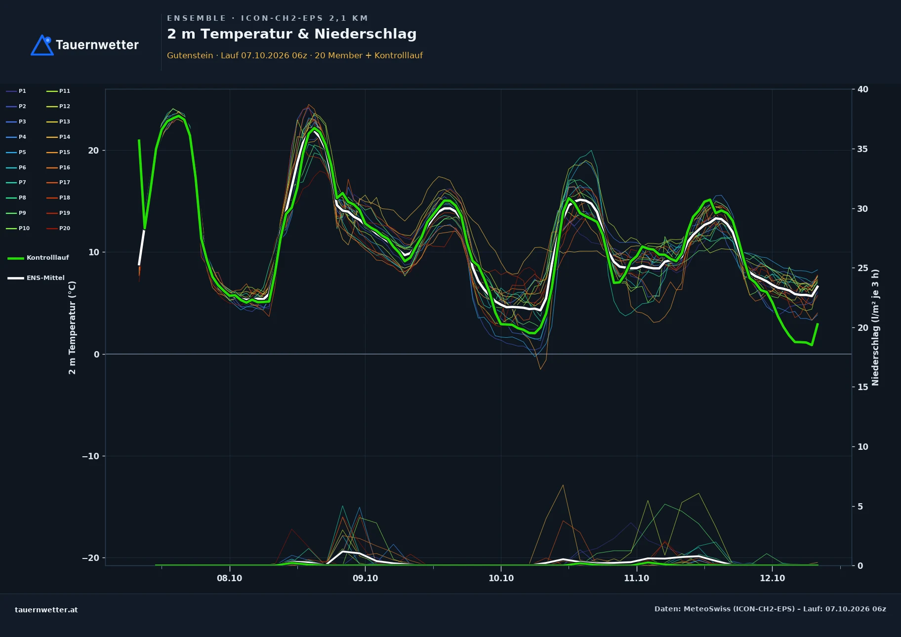 Ensemble-Diagramm Gutenstein ICON-CH2-EPS – 2 m Temperatur und Niederschlag, fünf Tage