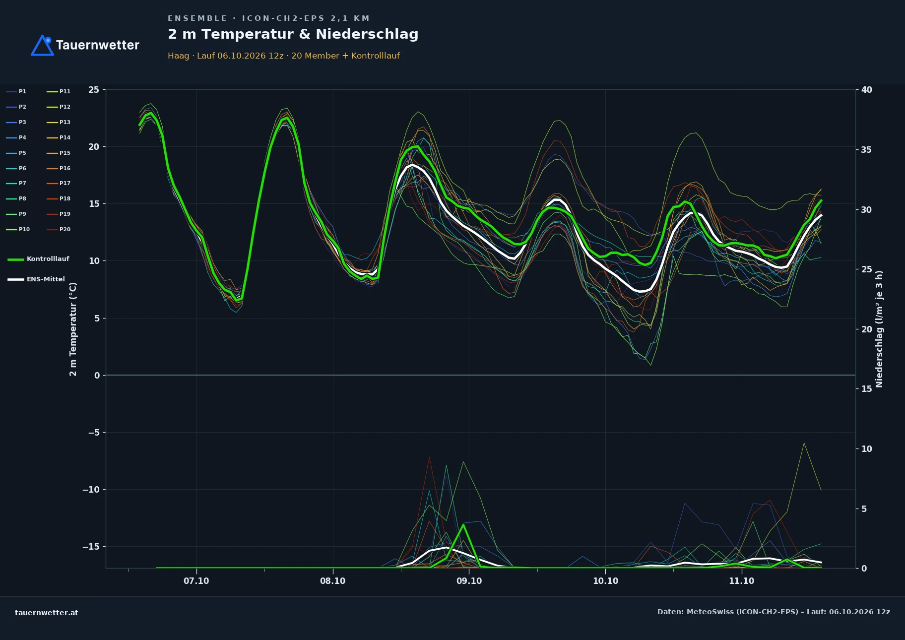 Ensemble-Diagramm Haag ICON-CH2-EPS – 2 m Temperatur und Niederschlag, fünf Tage
