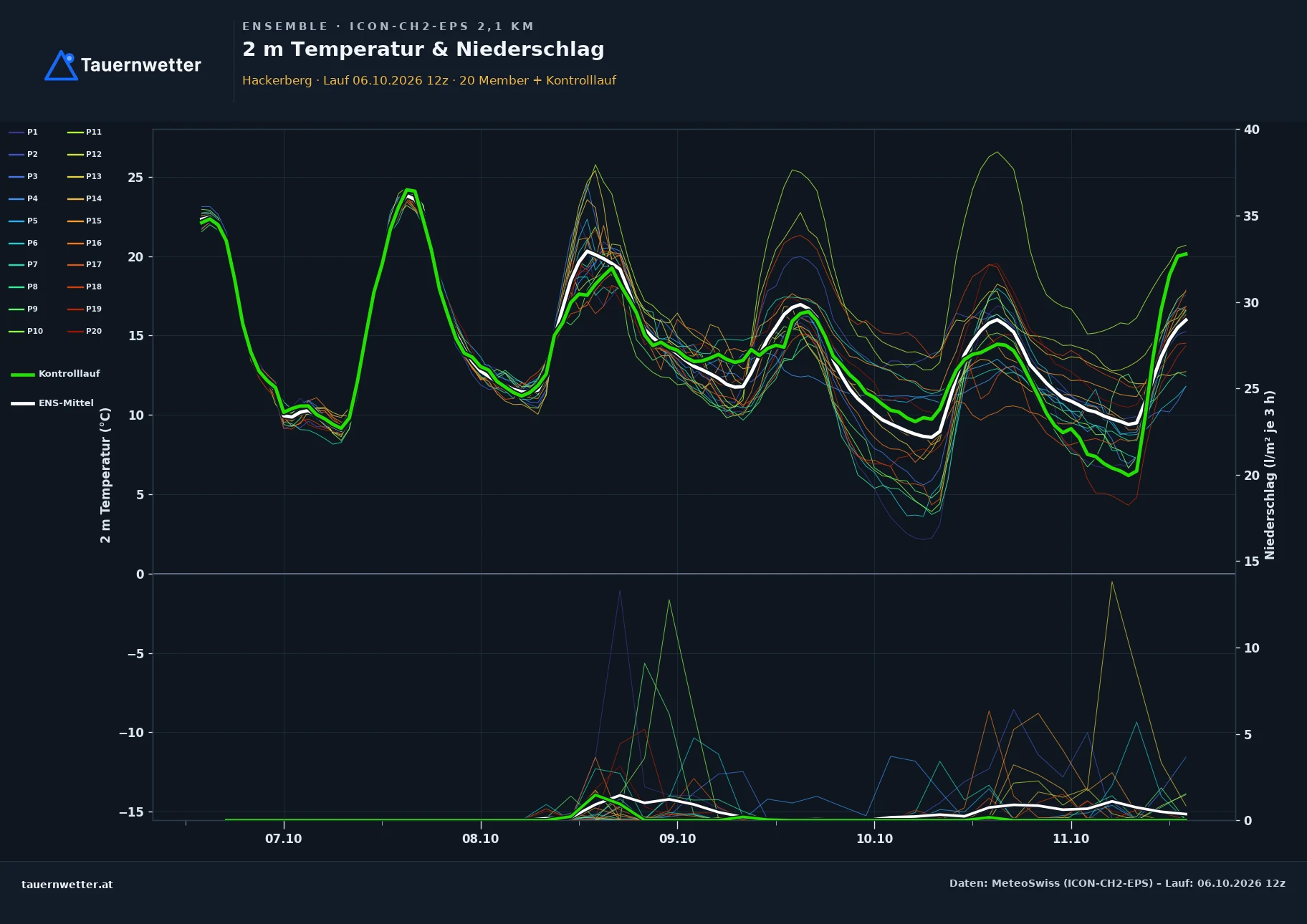 Ensemble-Diagramm Hackerberg ICON-CH2-EPS – 2 m Temperatur und Niederschlag, fünf Tage