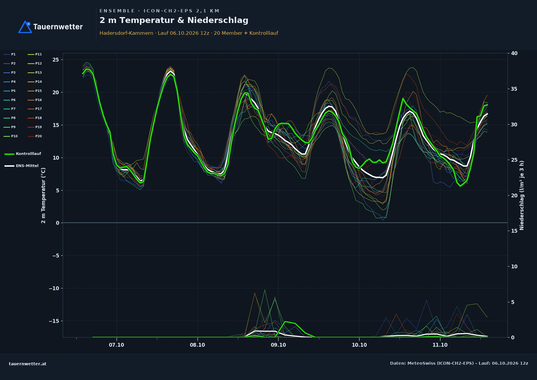 Ensemble-Diagramm Hadersdorf-Kammern ICON-CH2-EPS – 2 m Temperatur und Niederschlag, fünf Tage
