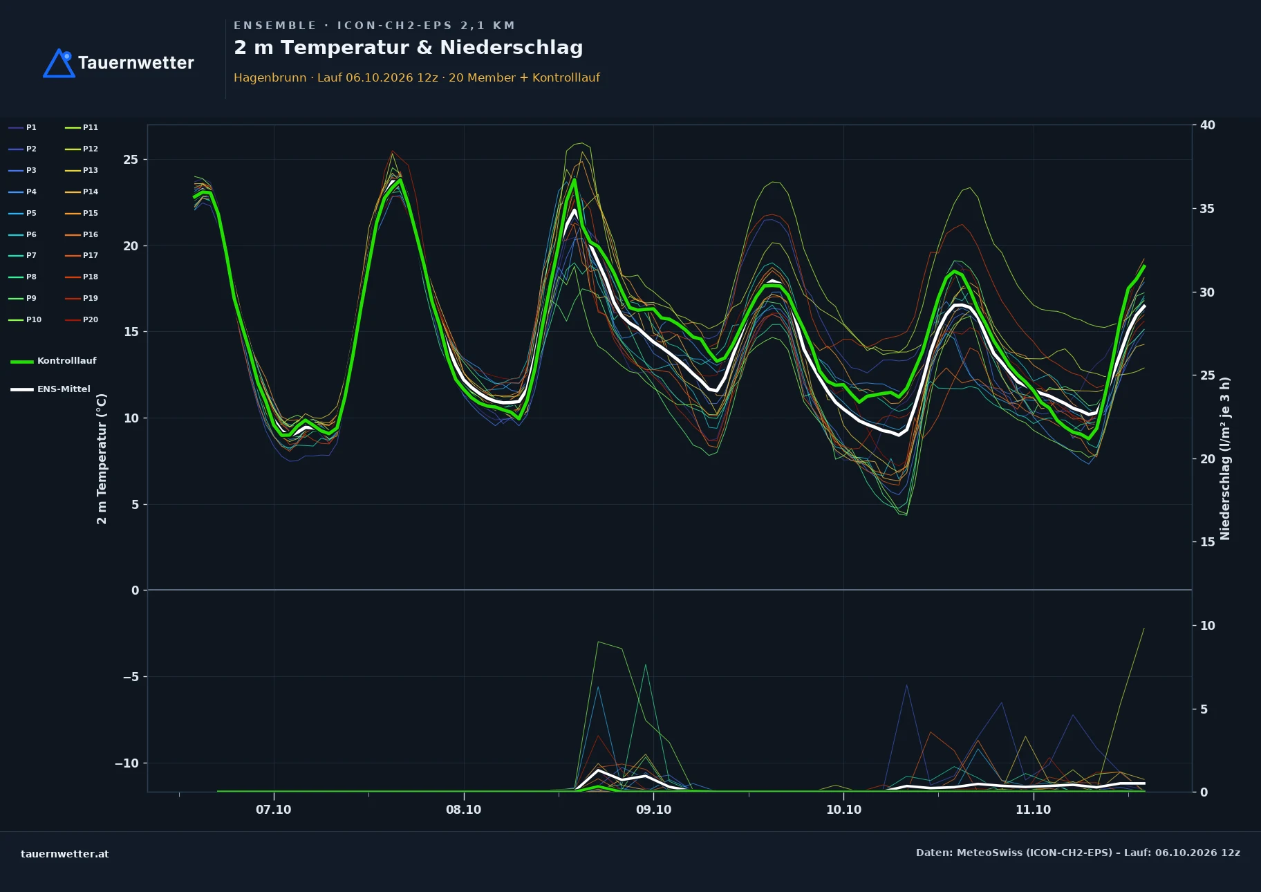 Ensemble-Diagramm Hagenbrunn ICON-CH2-EPS – 2 m Temperatur und Niederschlag, fünf Tage