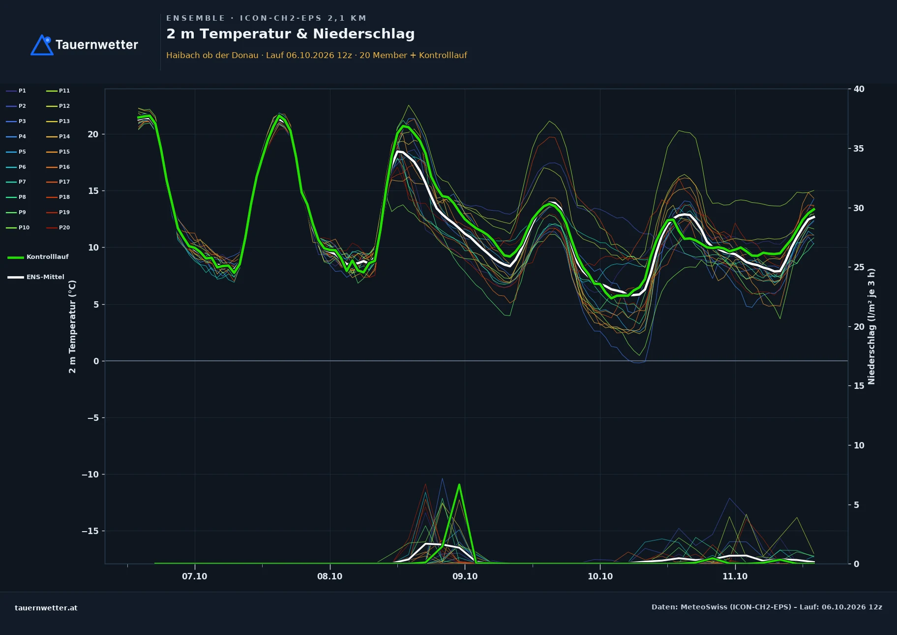 Ensemble-Diagramm Haibach ob der Donau ICON-CH2-EPS – 2 m Temperatur und Niederschlag, fünf Tage