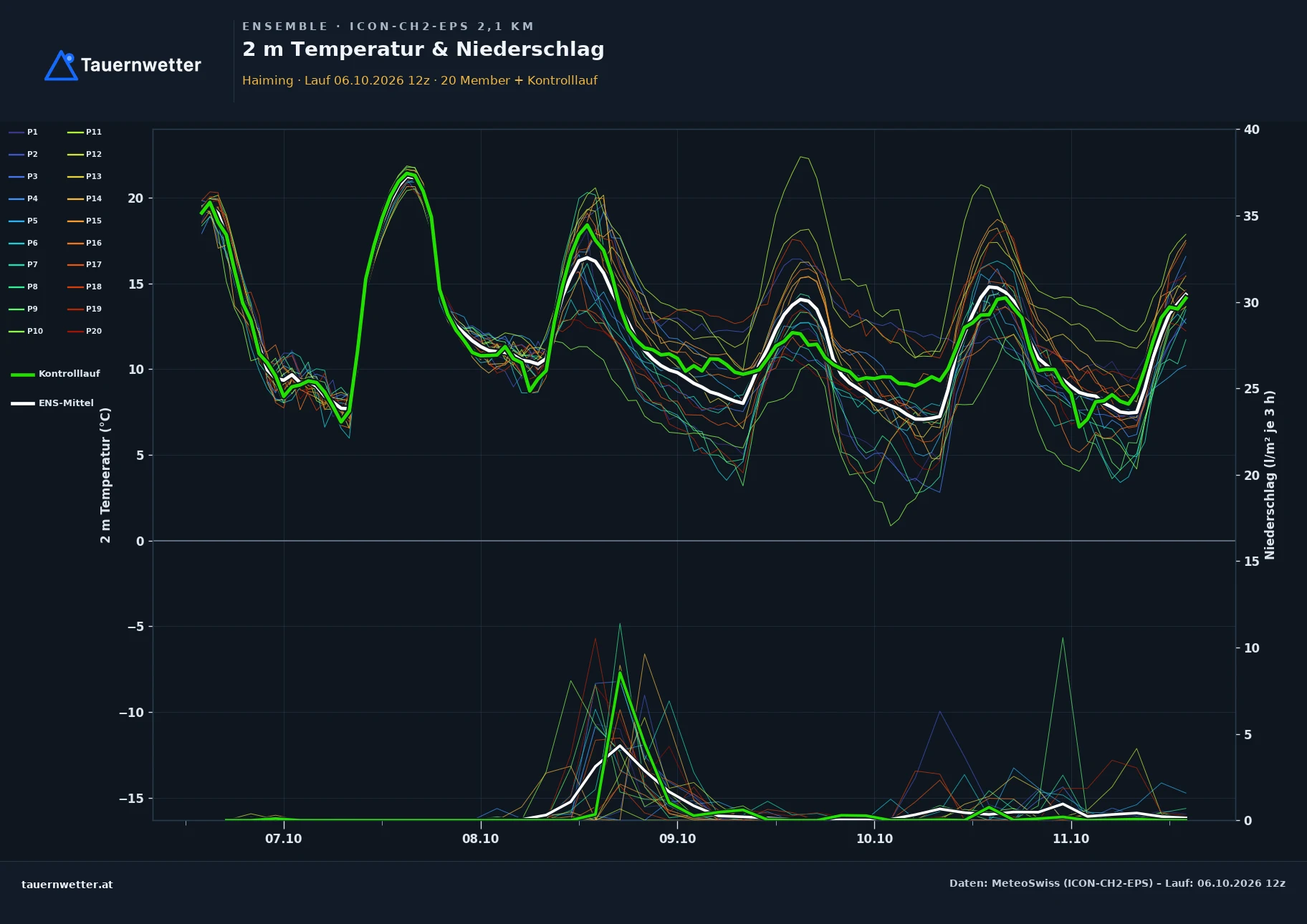 Ensemble-Diagramm Haiming ICON-CH2-EPS – 2 m Temperatur und Niederschlag, fünf Tage