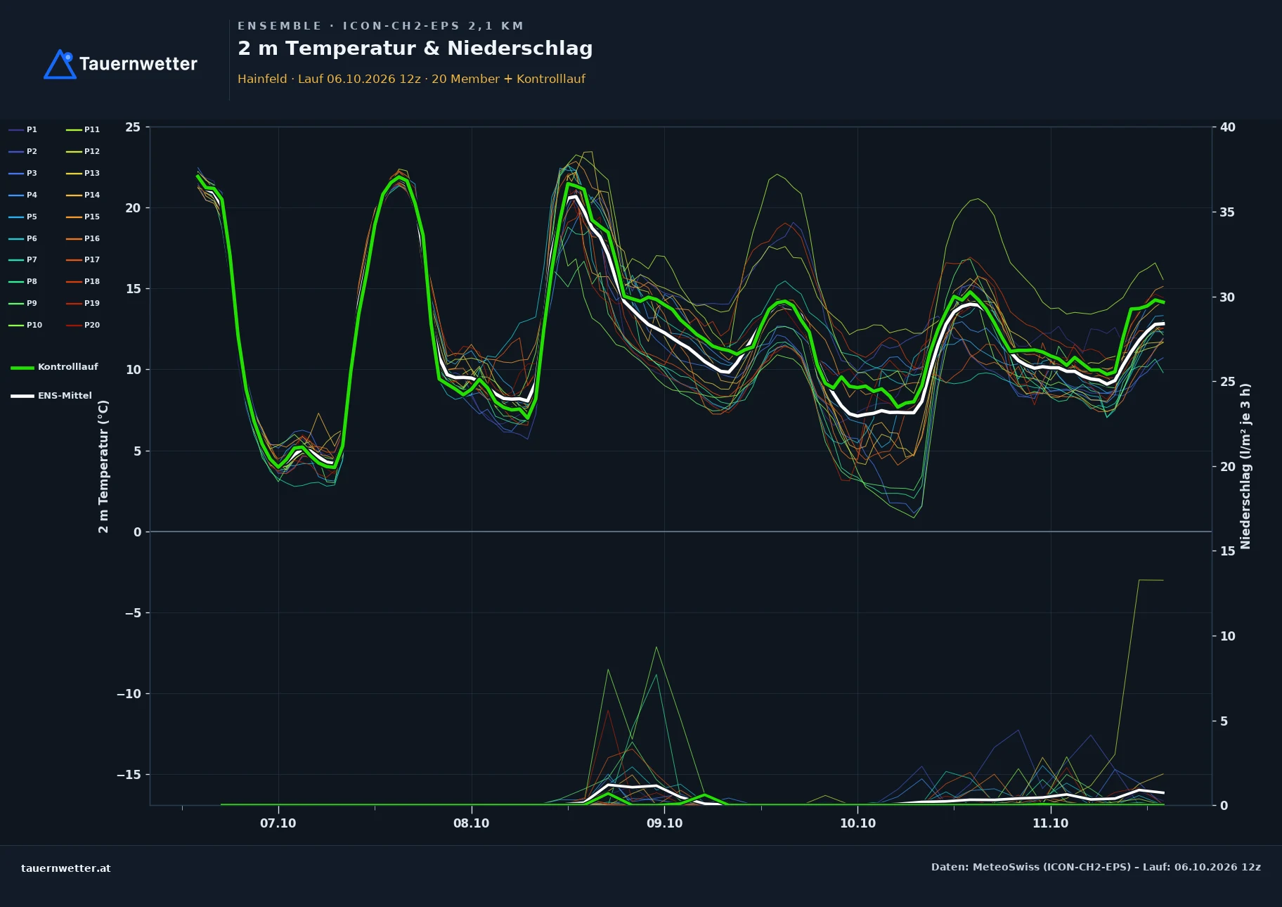 Ensemble-Diagramm Hainfeld ICON-CH2-EPS – 2 m Temperatur und Niederschlag, fünf Tage