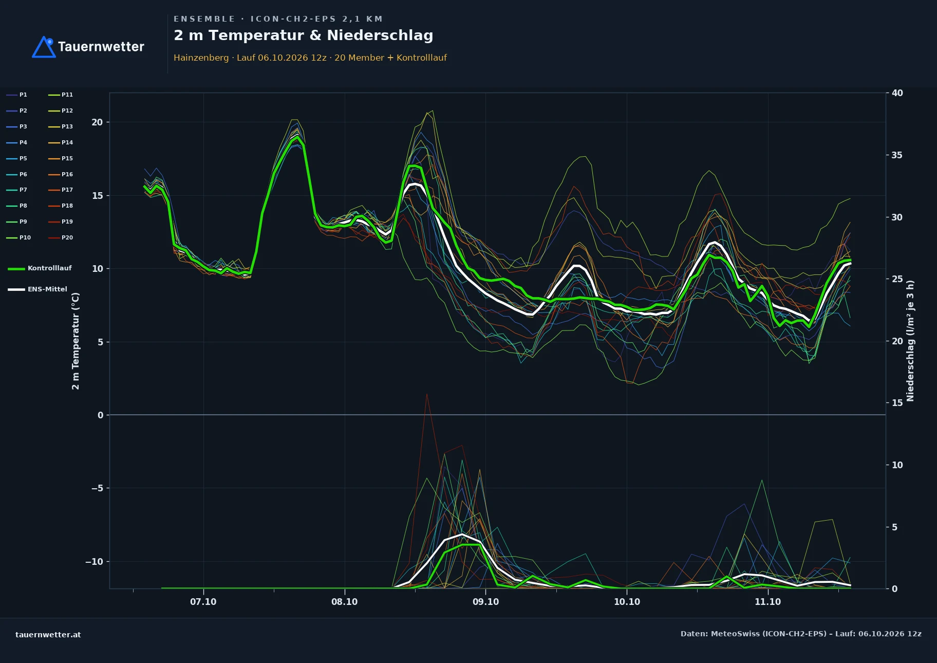 Ensemble-Diagramm Hainzenberg ICON-CH2-EPS – 2 m Temperatur und Niederschlag, fünf Tage