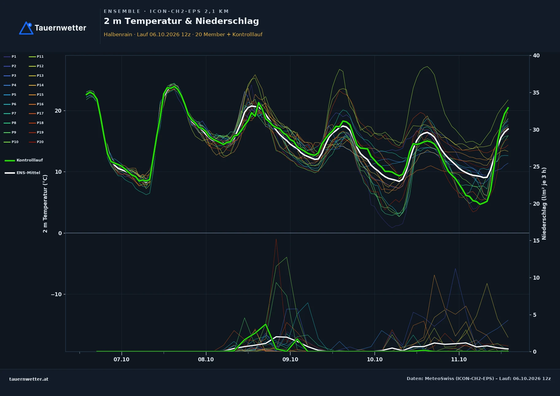 Ensemble-Diagramm Halbenrain ICON-CH2-EPS – 2 m Temperatur und Niederschlag, fünf Tage