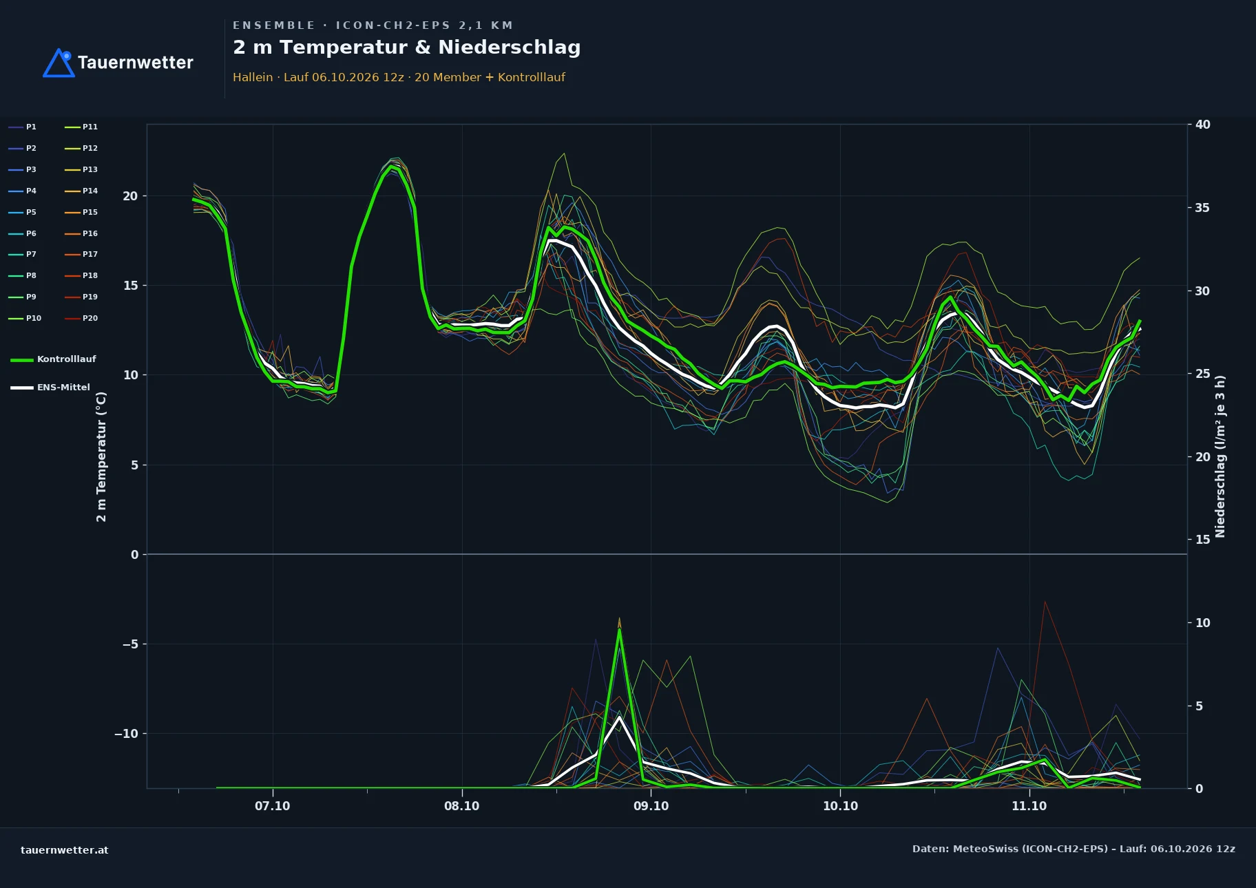Ensemble-Diagramm Hallein ICON-CH2-EPS – 2 m Temperatur und Niederschlag, fünf Tage