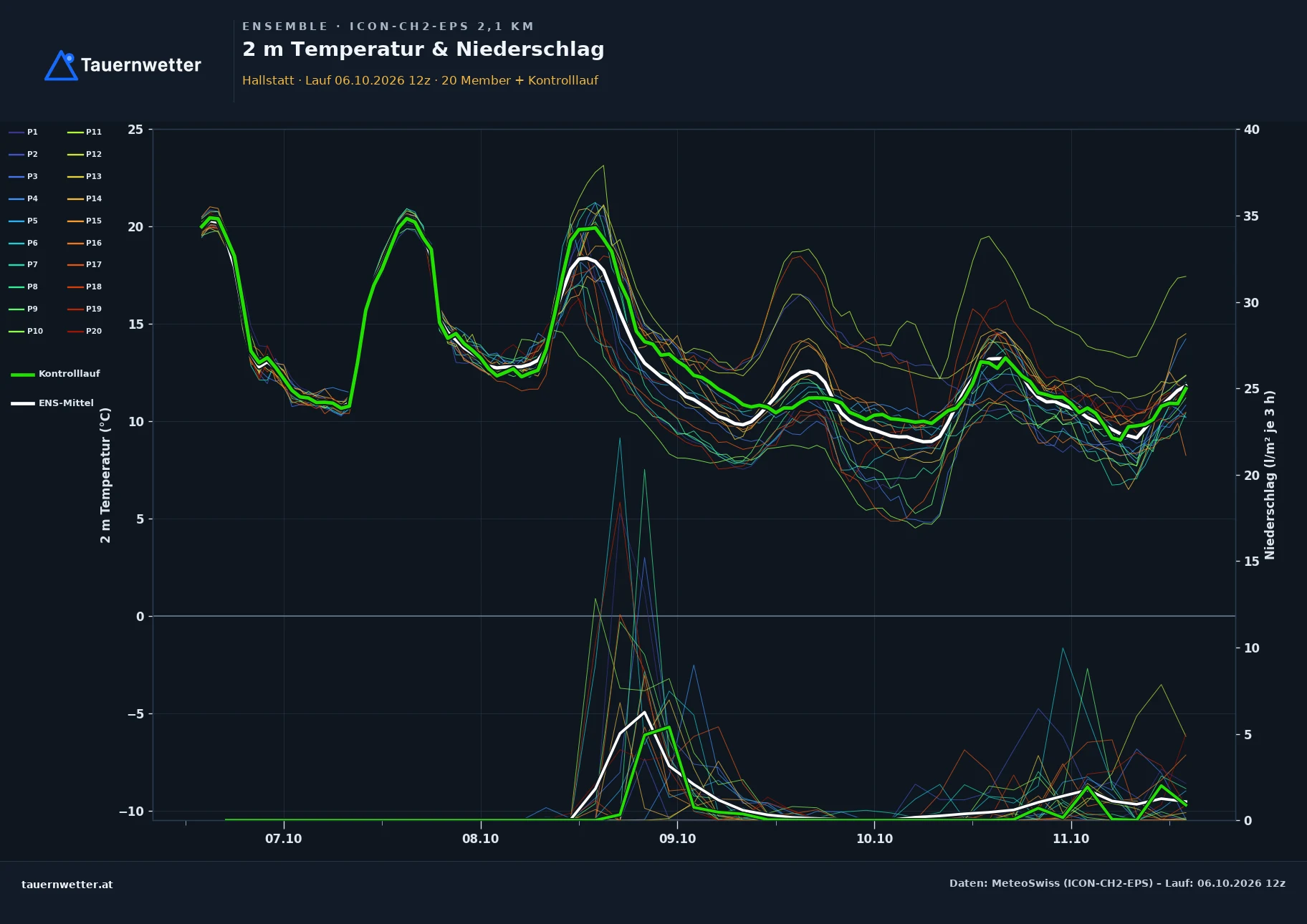 Ensemble-Diagramm Hallstatt ICON-CH2-EPS – 2 m Temperatur und Niederschlag, fünf Tage