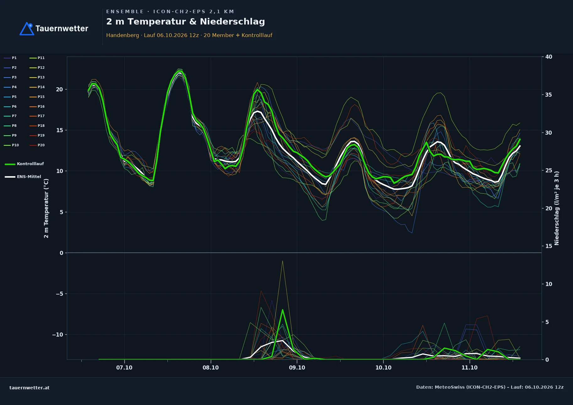 Ensemble-Diagramm Handenberg ICON-CH2-EPS – 2 m Temperatur und Niederschlag, fünf Tage