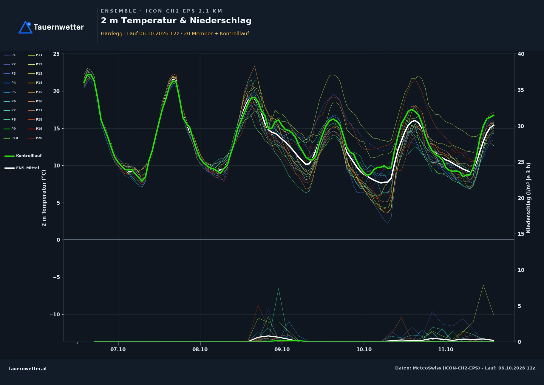 Ensemble-Diagramm Hardegg ICON-CH2-EPS – 2 m Temperatur und Niederschlag, fünf Tage