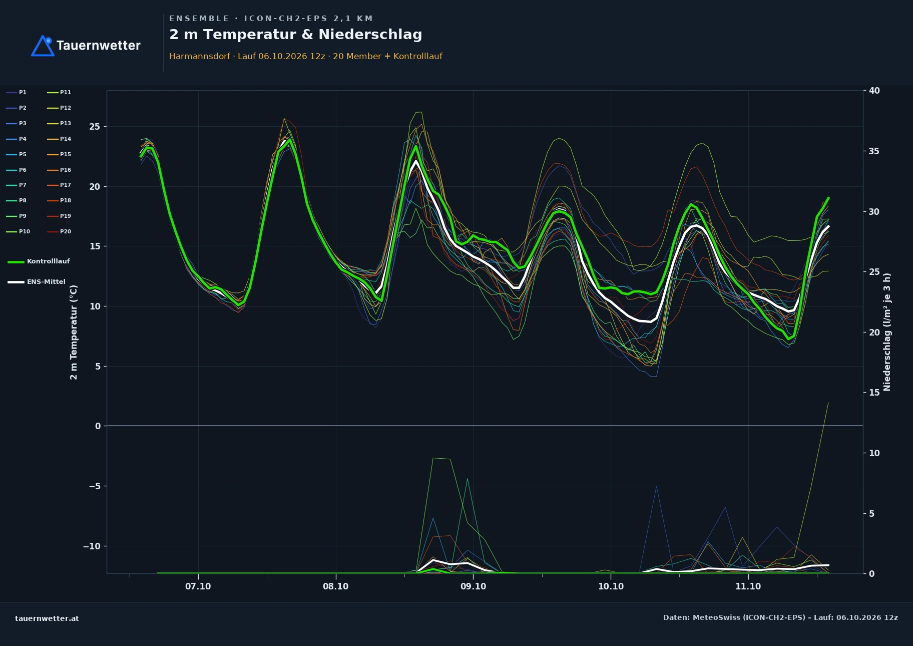 Ensemble-Diagramm Harmannsdorf ICON-CH2-EPS – 2 m Temperatur und Niederschlag, fünf Tage