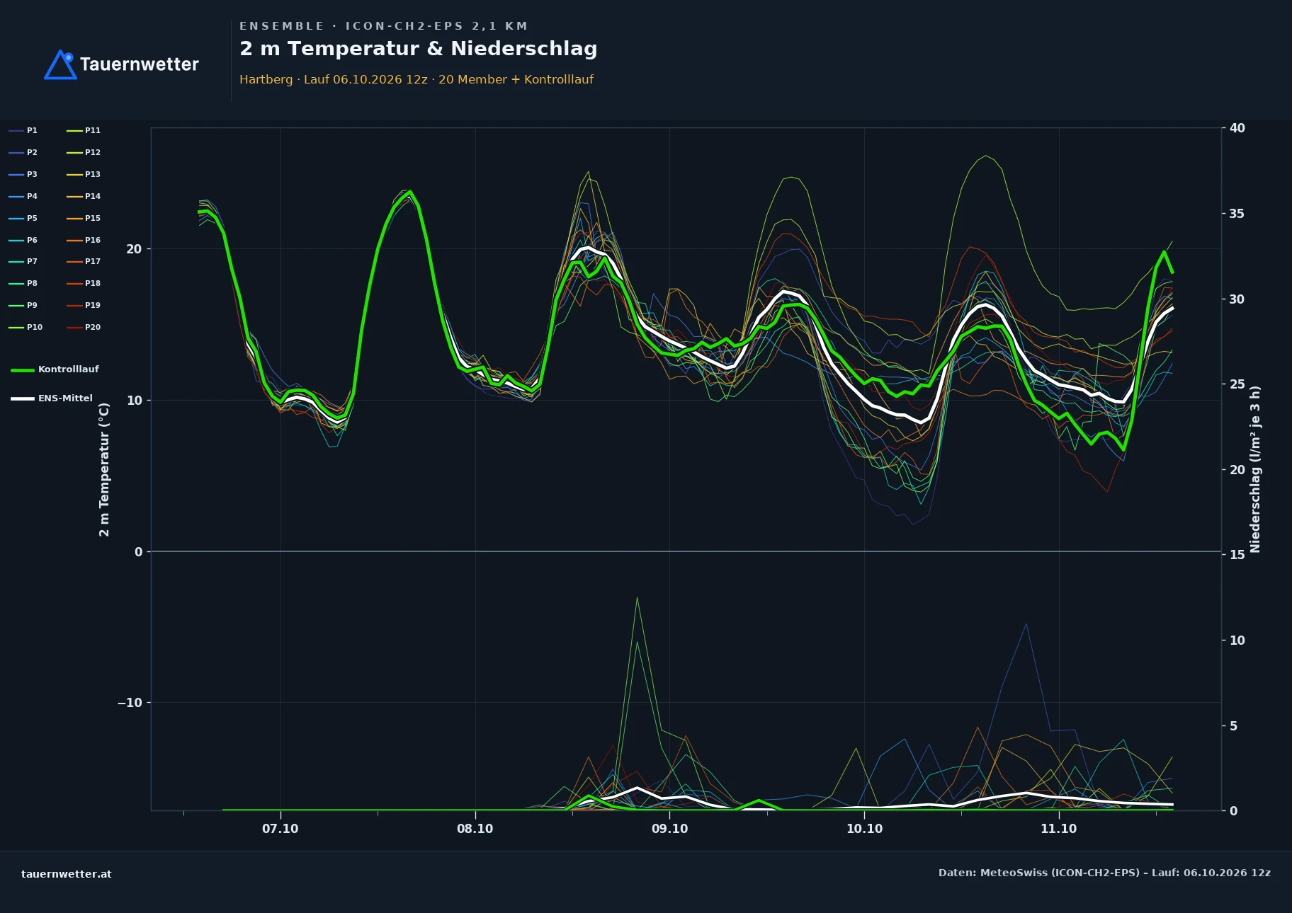 Ensemble-Diagramm Hartberg ICON-CH2-EPS – 2 m Temperatur und Niederschlag, fünf Tage