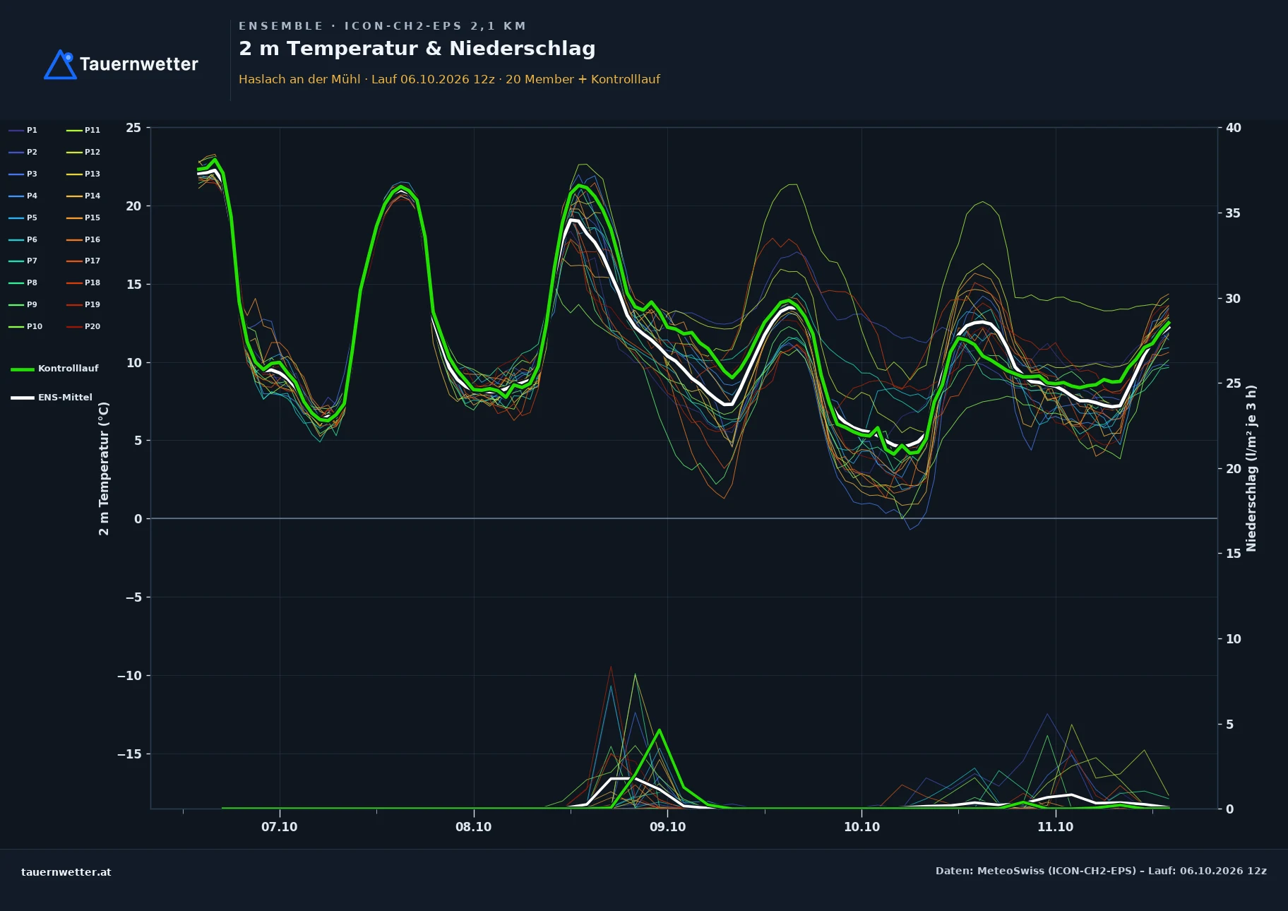 Ensemble-Diagramm Haslach an der Mühl ICON-CH2-EPS – 2 m Temperatur und Niederschlag, fünf Tage