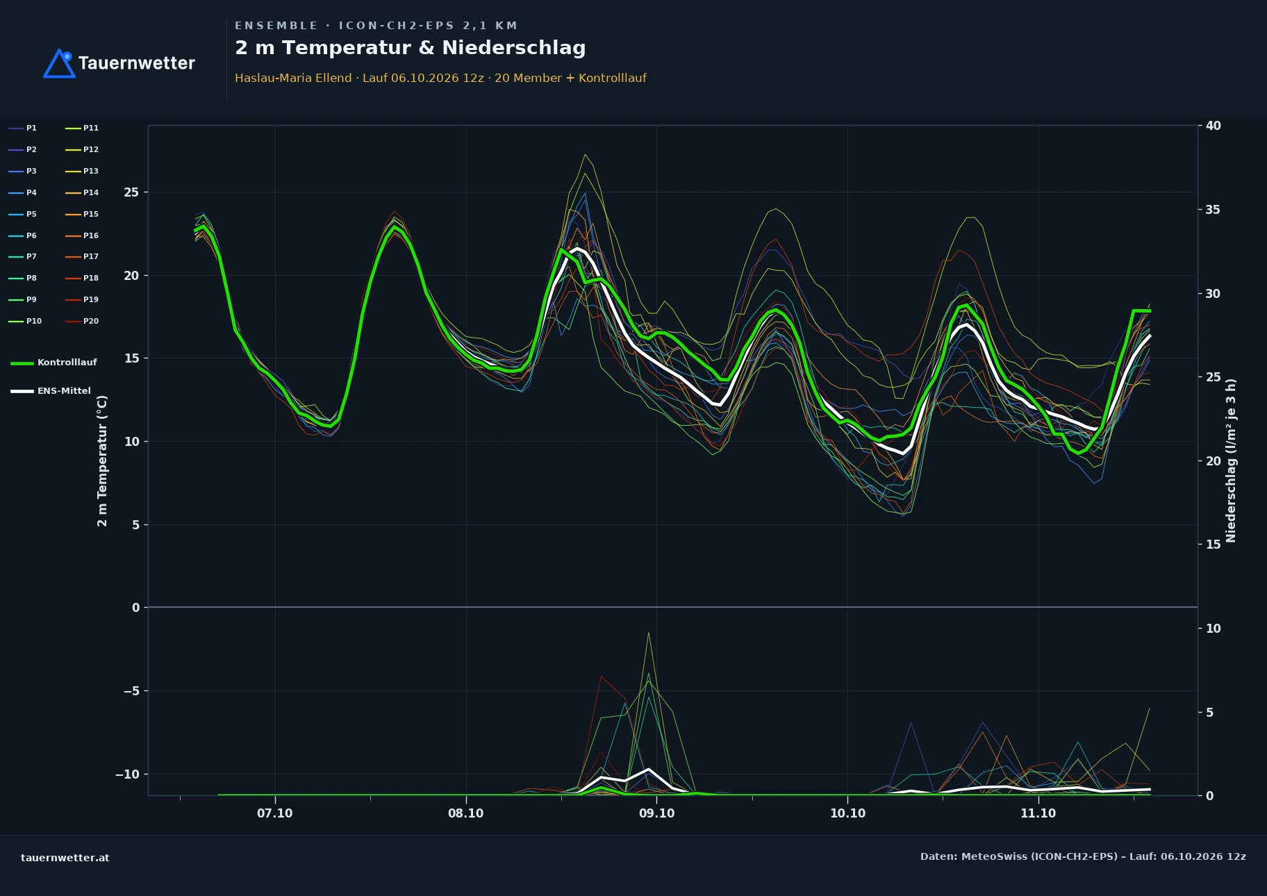 Ensemble-Diagramm Haslau-Maria Ellend ICON-CH2-EPS – 2 m Temperatur und Niederschlag, fünf Tage