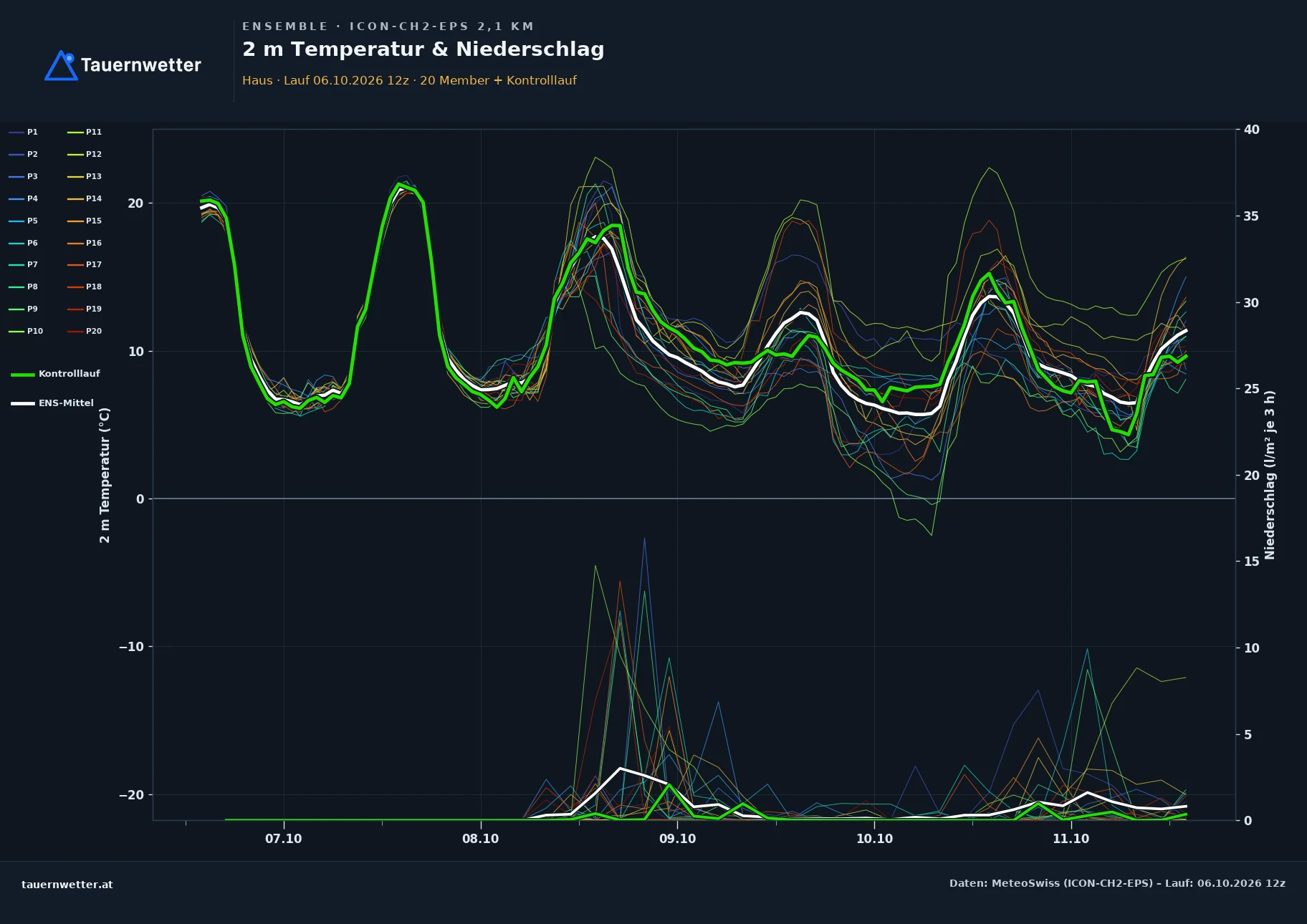 Ensemble-Diagramm Haus ICON-CH2-EPS – 2 m Temperatur und Niederschlag, fünf Tage