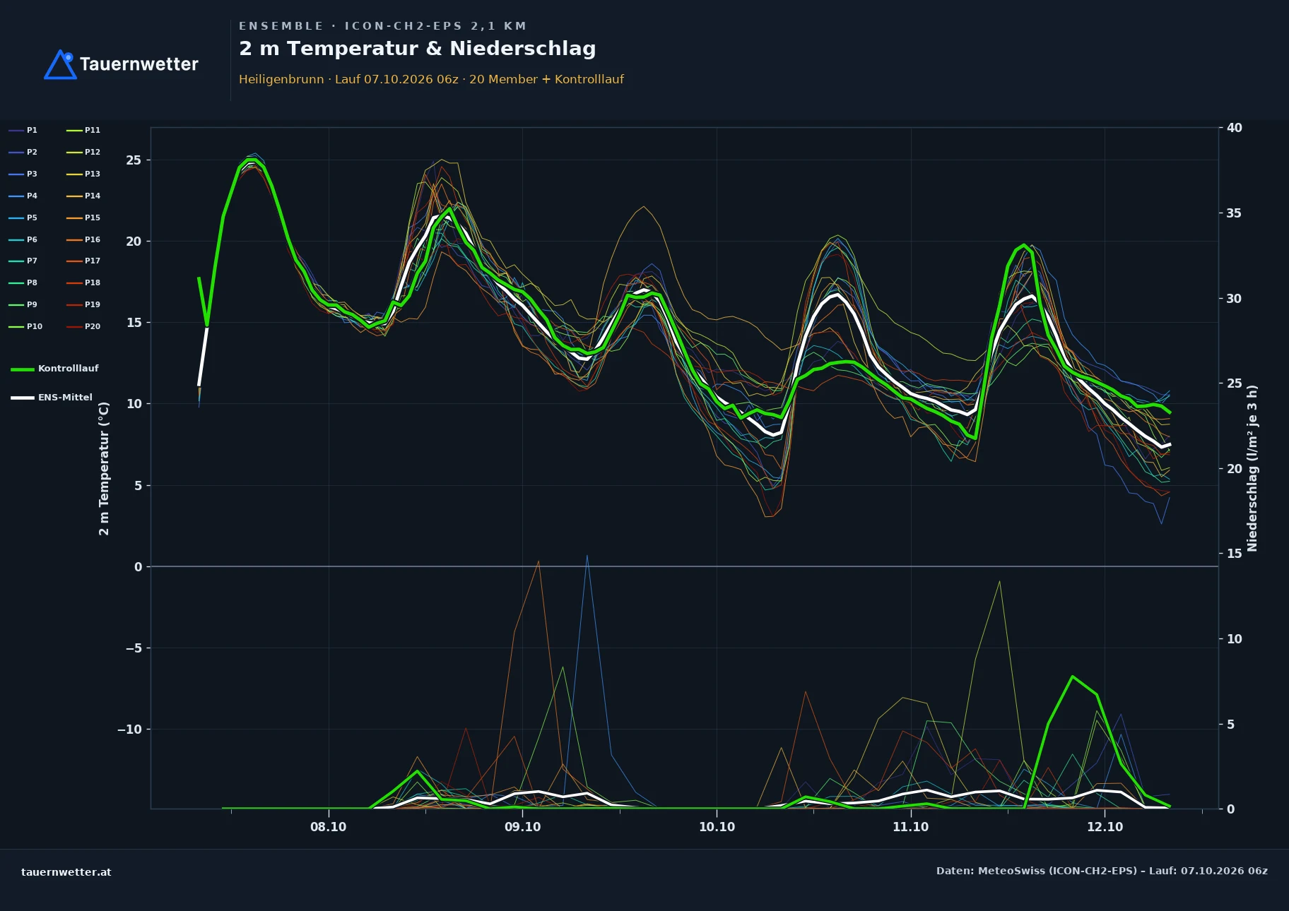 Ensemble-Diagramm Heiligenbrunn ICON-CH2-EPS – 2 m Temperatur und Niederschlag, fünf Tage