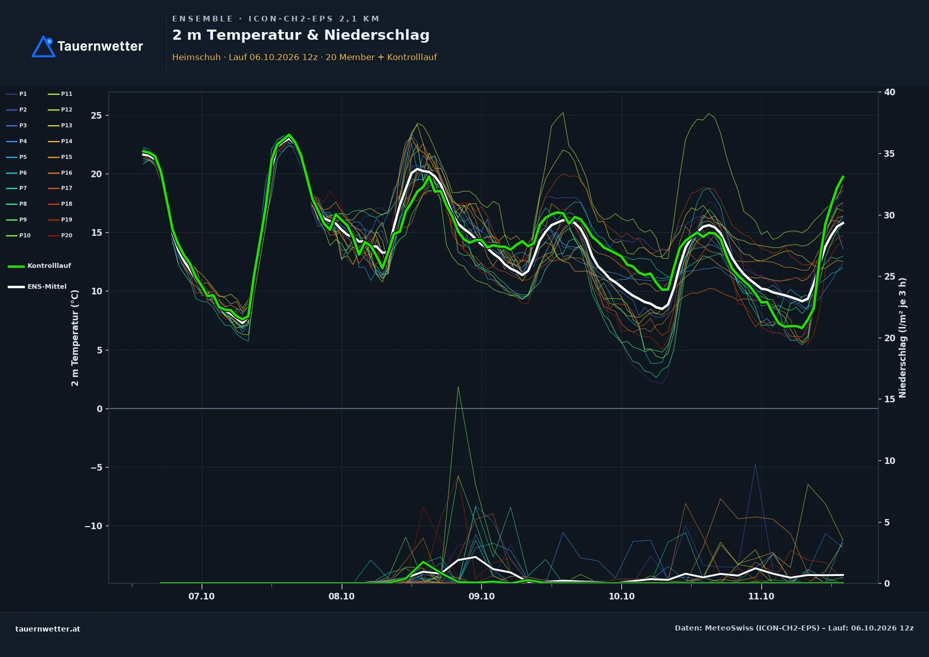 Ensemble-Diagramm Heimschuh ICON-CH2-EPS – 2 m Temperatur und Niederschlag, fünf Tage