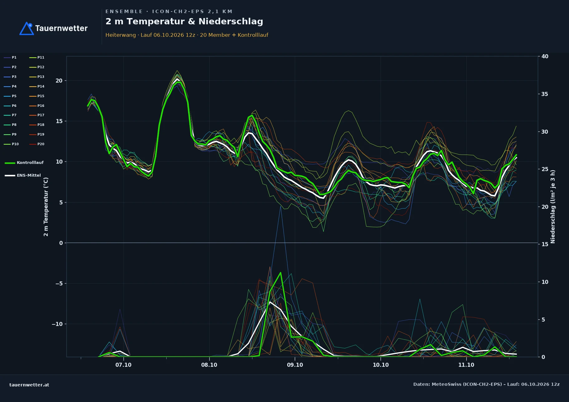 Ensemble-Diagramm Heiterwang ICON-CH2-EPS – 2 m Temperatur und Niederschlag, fünf Tage