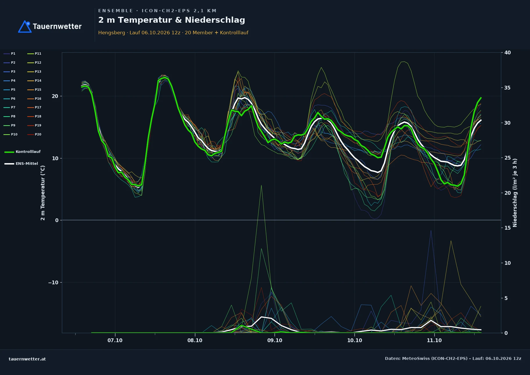 Ensemble-Diagramm Hengsberg ICON-CH2-EPS – 2 m Temperatur und Niederschlag, fünf Tage