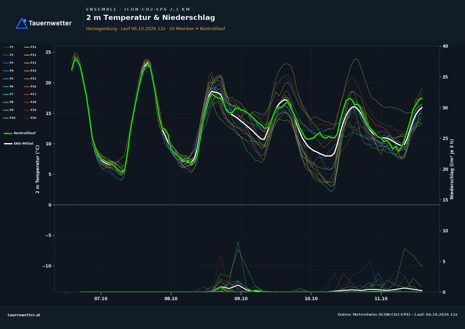 Ensemble-Diagramm Herzogenburg ICON-CH2-EPS – 2 m Temperatur und Niederschlag, fünf Tage