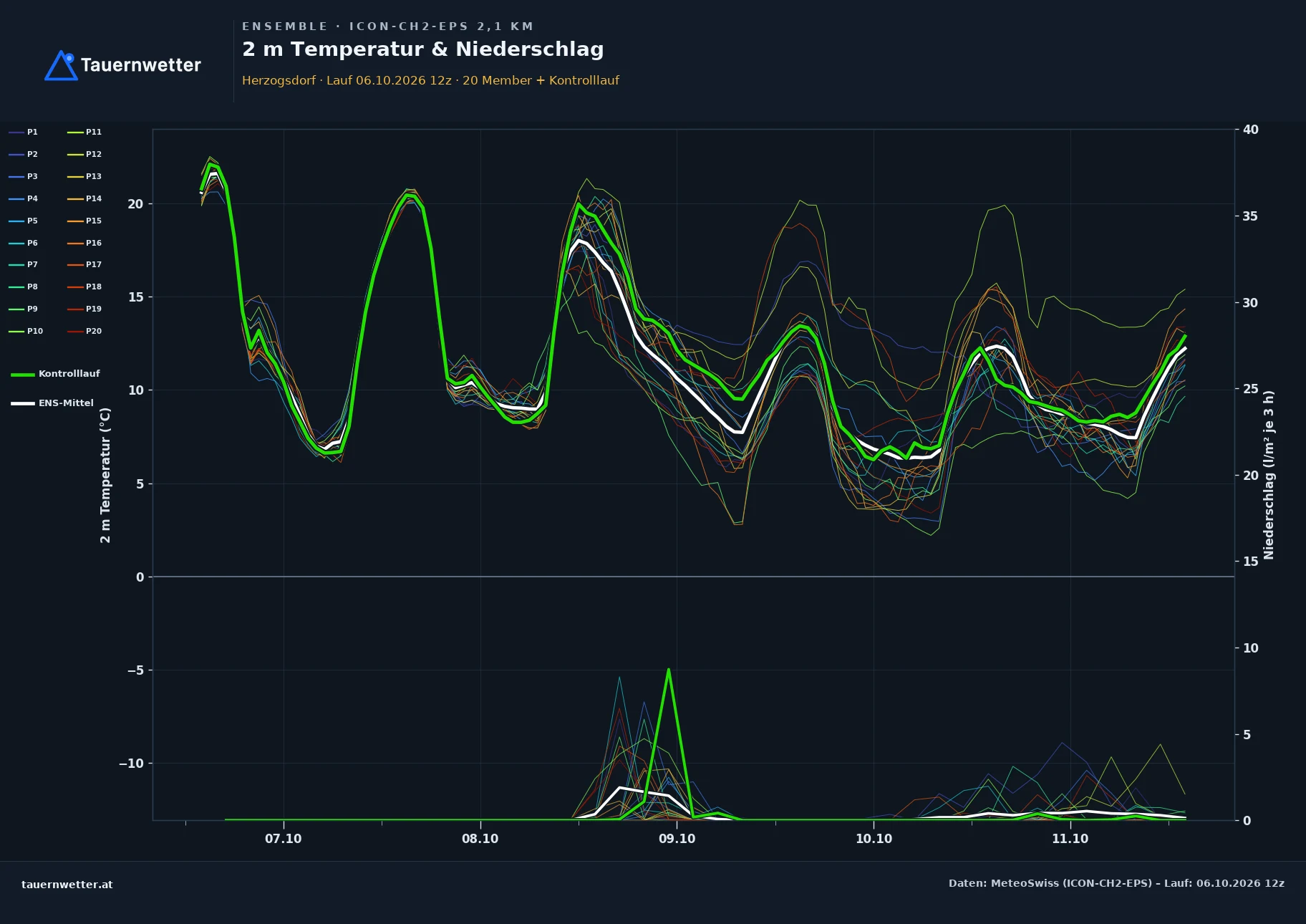 Ensemble-Diagramm Herzogsdorf ICON-CH2-EPS – 2 m Temperatur und Niederschlag, fünf Tage