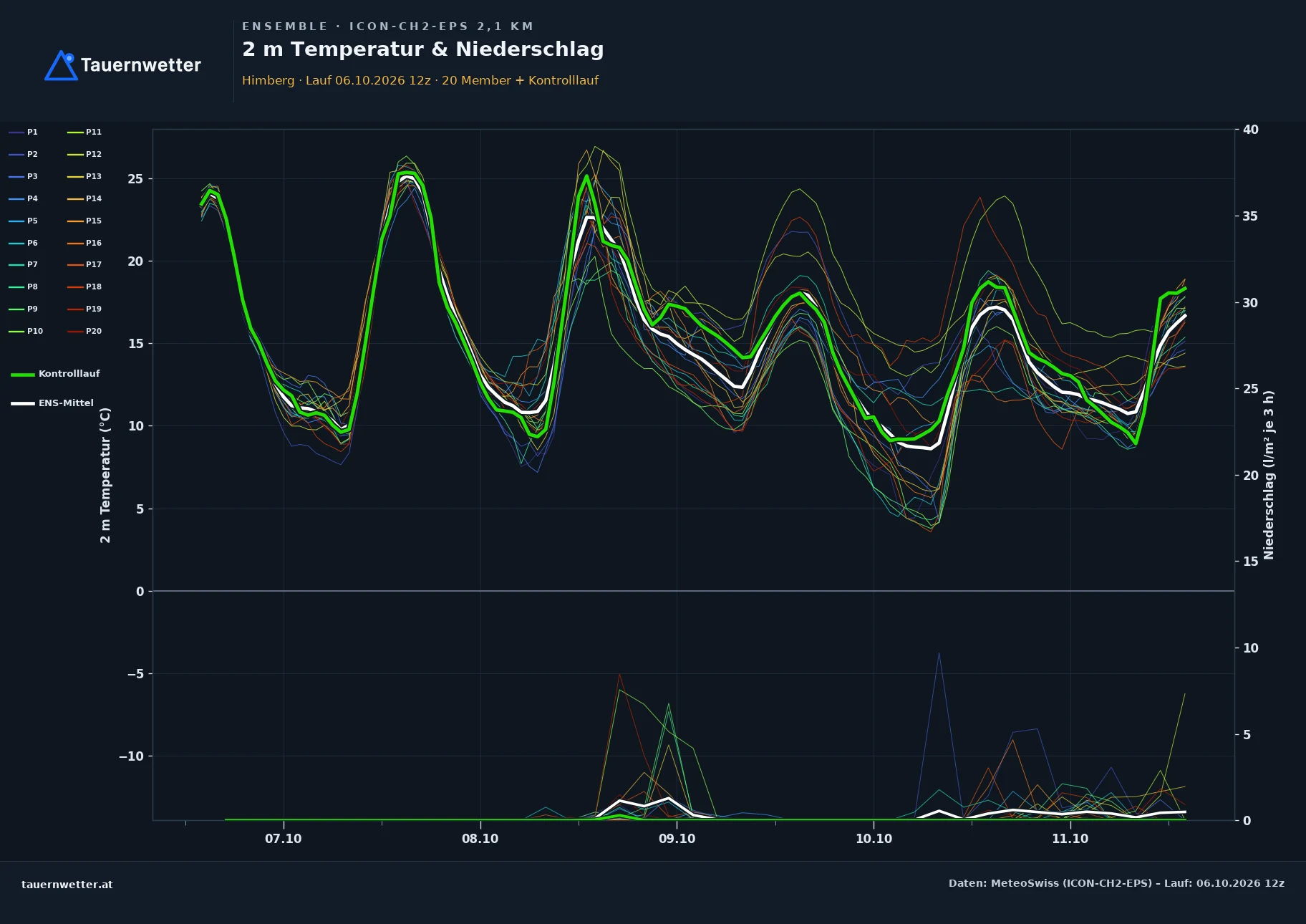 Ensemble-Diagramm Himberg ICON-CH2-EPS – 2 m Temperatur und Niederschlag, fünf Tage