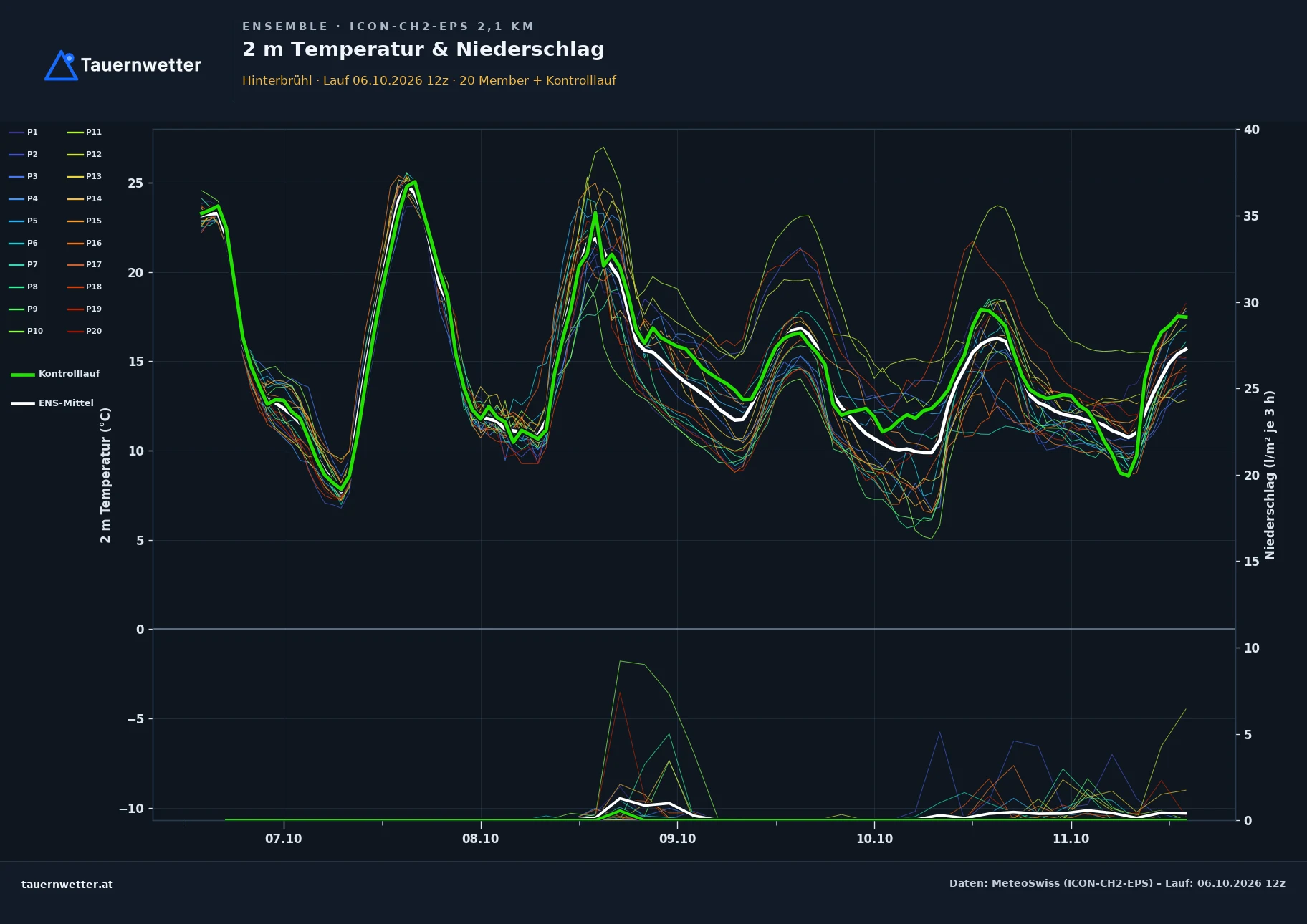 Ensemble-Diagramm Hinterbrühl ICON-CH2-EPS – 2 m Temperatur und Niederschlag, fünf Tage