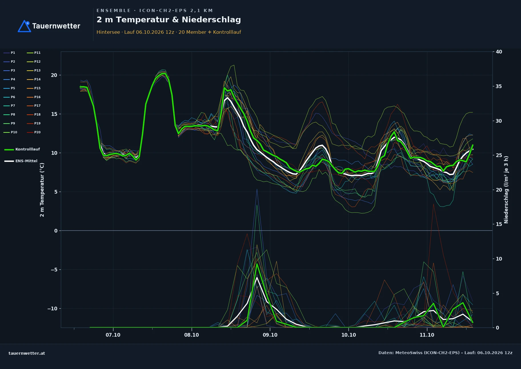 Ensemble-Diagramm Hintersee ICON-CH2-EPS – 2 m Temperatur und Niederschlag, fünf Tage