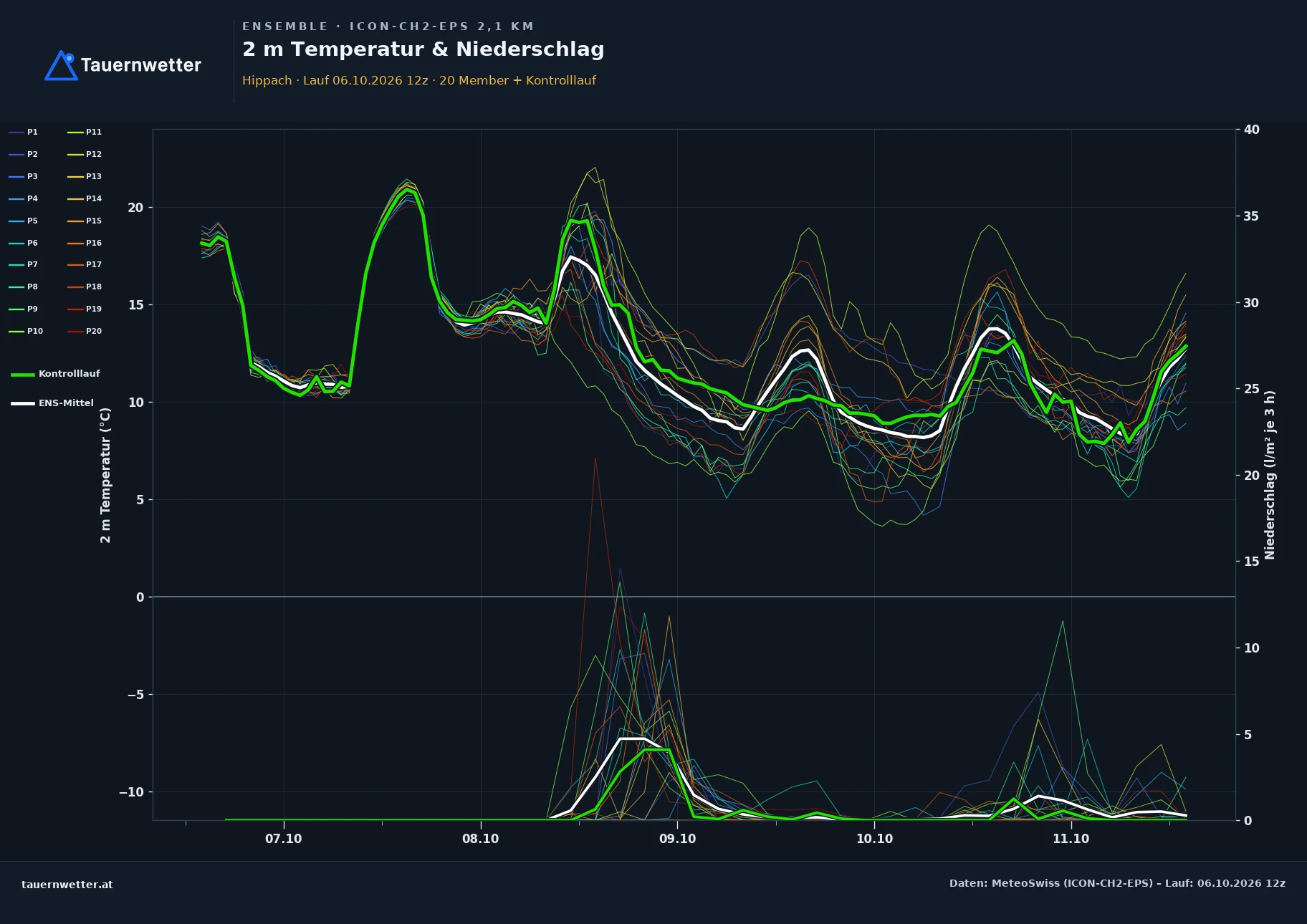 Ensemble-Diagramm Hippach ICON-CH2-EPS – 2 m Temperatur und Niederschlag, fünf Tage