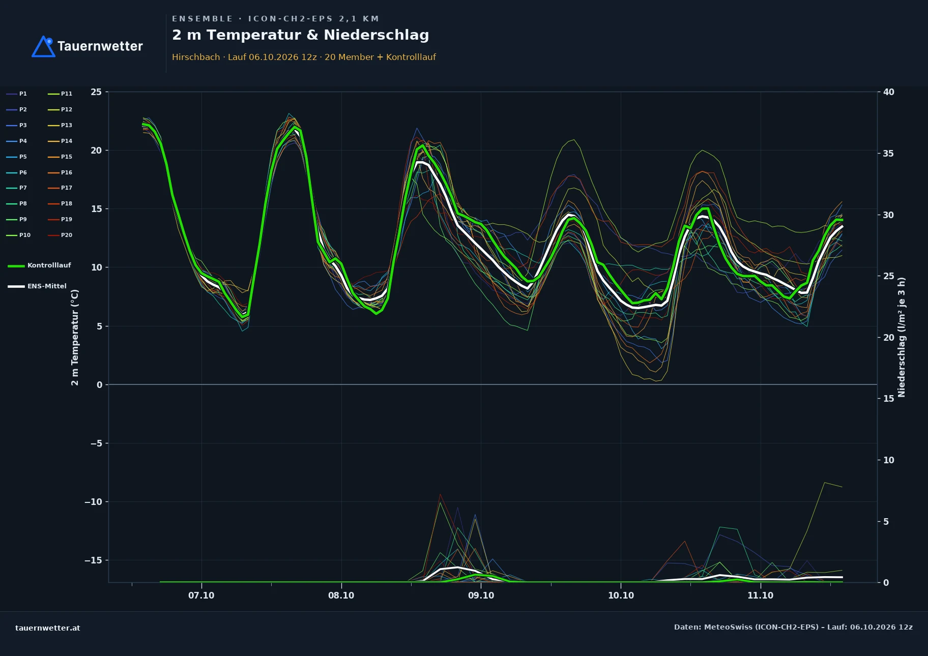 Ensemble-Diagramm Hirschbach ICON-CH2-EPS – 2 m Temperatur und Niederschlag, fünf Tage