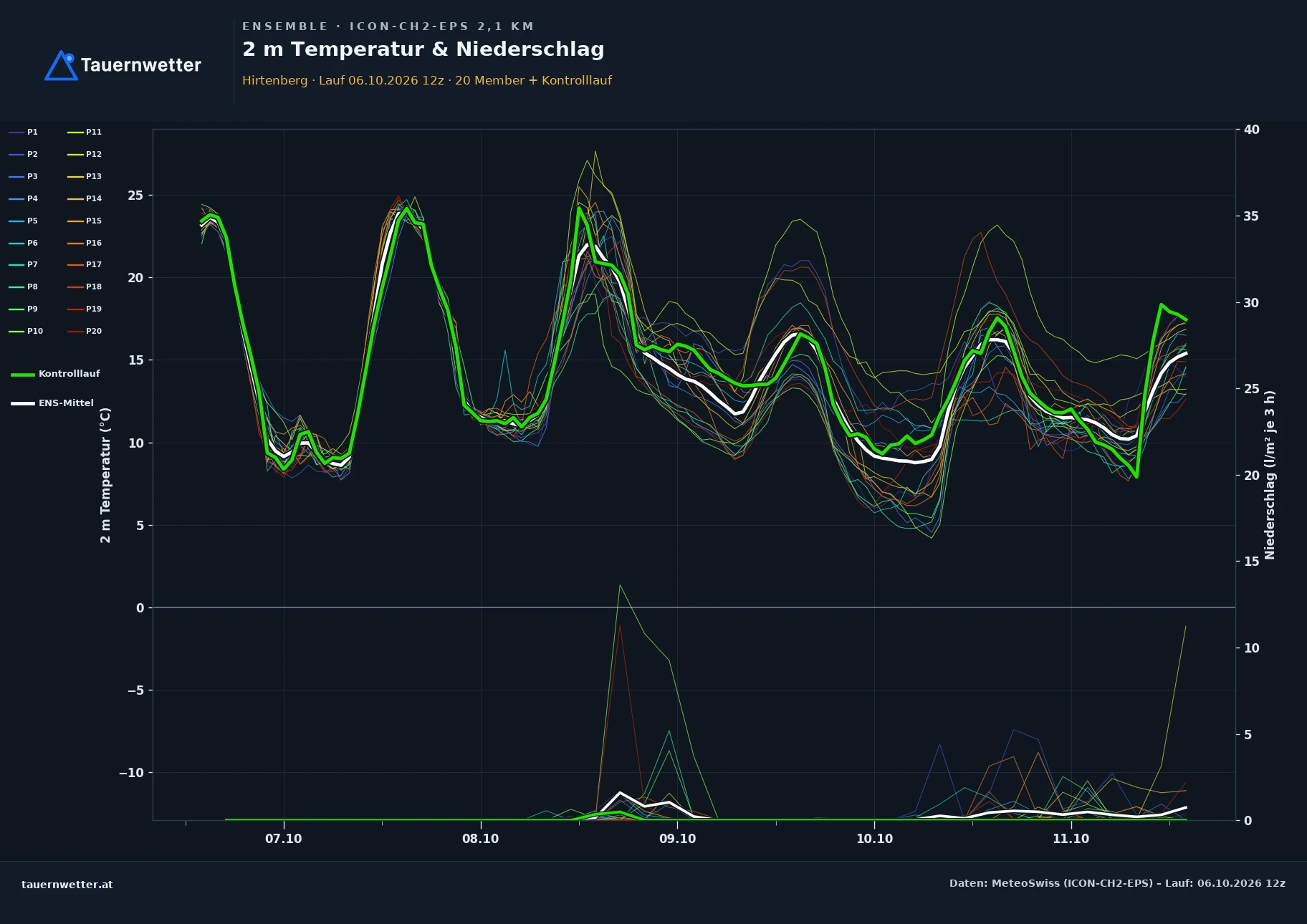 Ensemble-Diagramm Hirtenberg ICON-CH2-EPS – 2 m Temperatur und Niederschlag, fünf Tage
