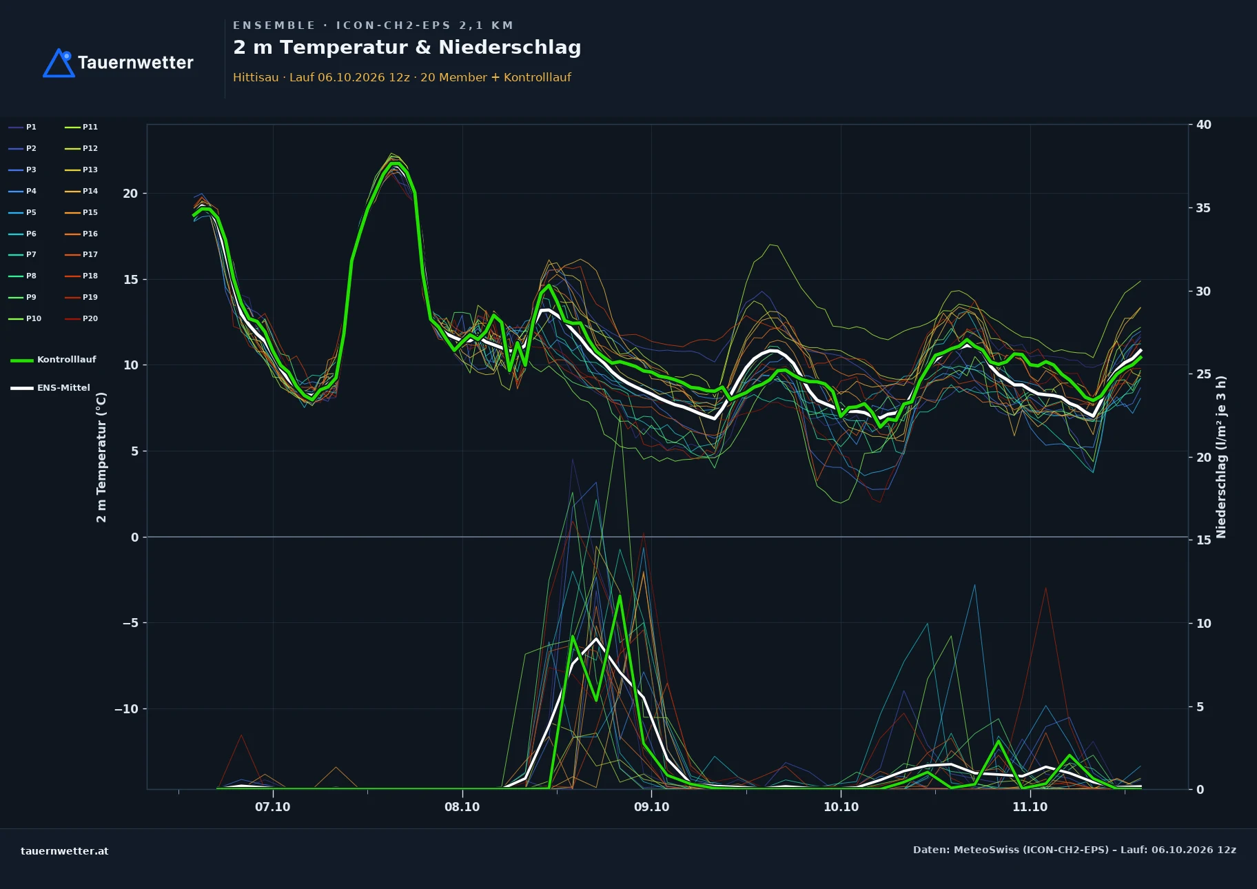 Ensemble-Diagramm Hittisau ICON-CH2-EPS – 2 m Temperatur und Niederschlag, fünf Tage
