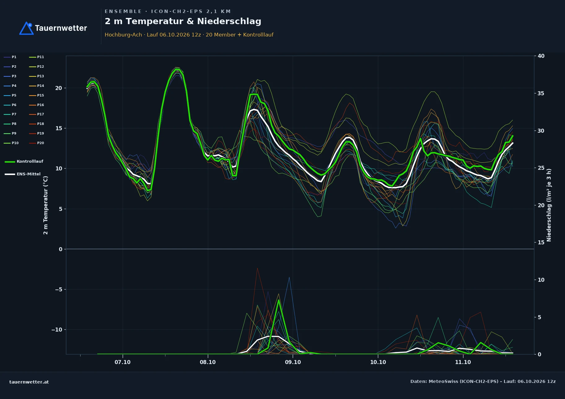 Ensemble-Diagramm Hochburg-Ach ICON-CH2-EPS – 2 m Temperatur und Niederschlag, fünf Tage