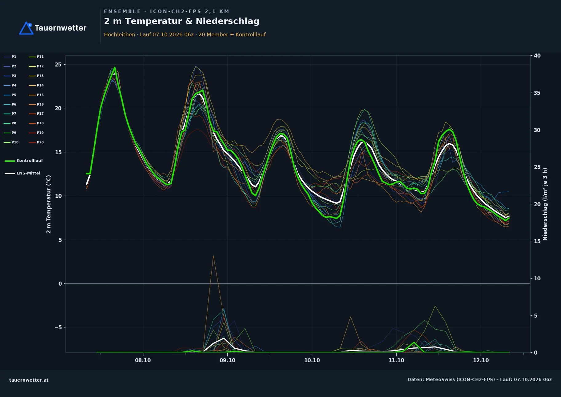 Ensemble-Diagramm Hochleithen ICON-CH2-EPS – 2 m Temperatur und Niederschlag, fünf Tage