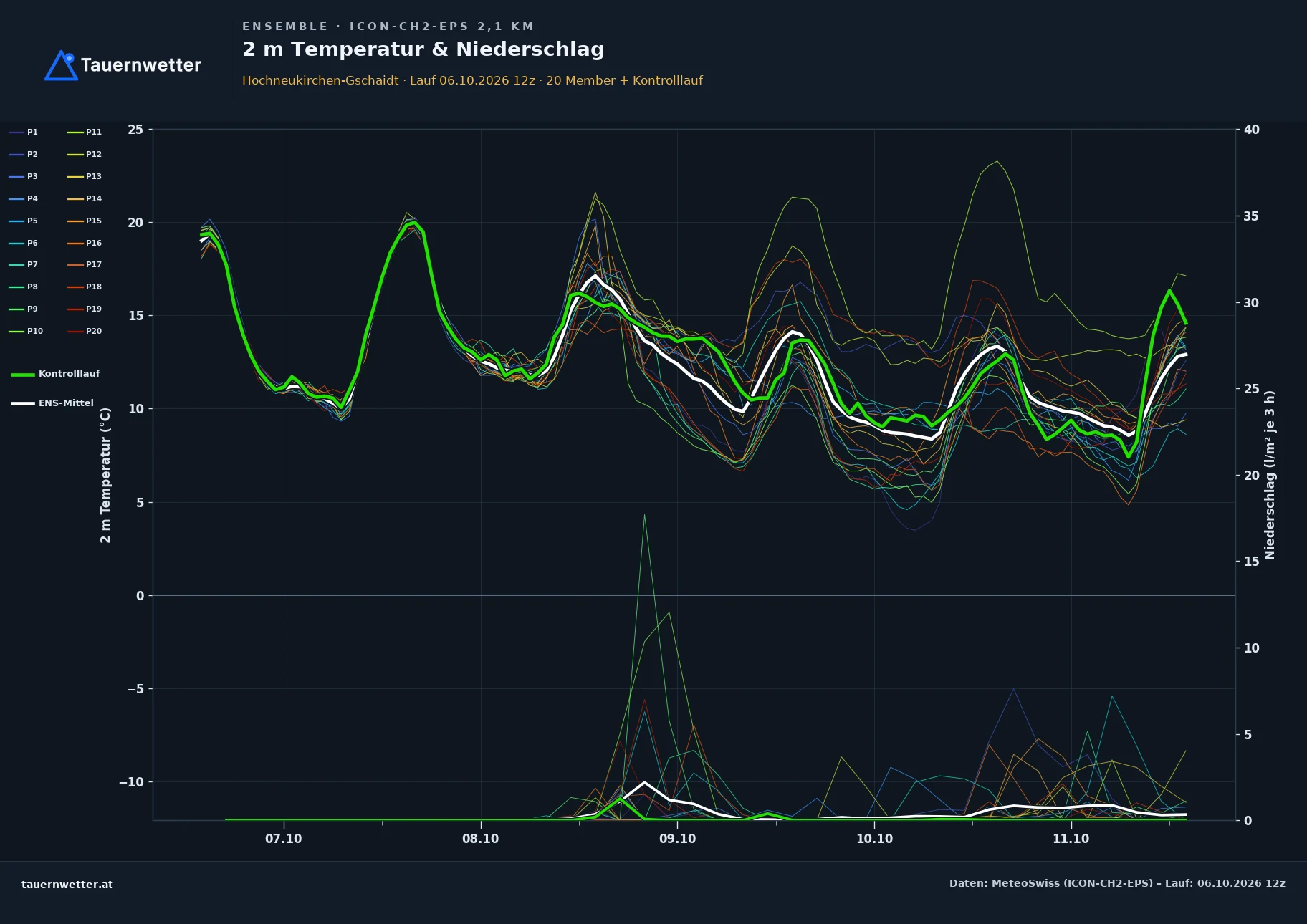 Ensemble-Diagramm Hochneukirchen-Gschaidt ICON-CH2-EPS – 2 m Temperatur und Niederschlag, fünf Tage