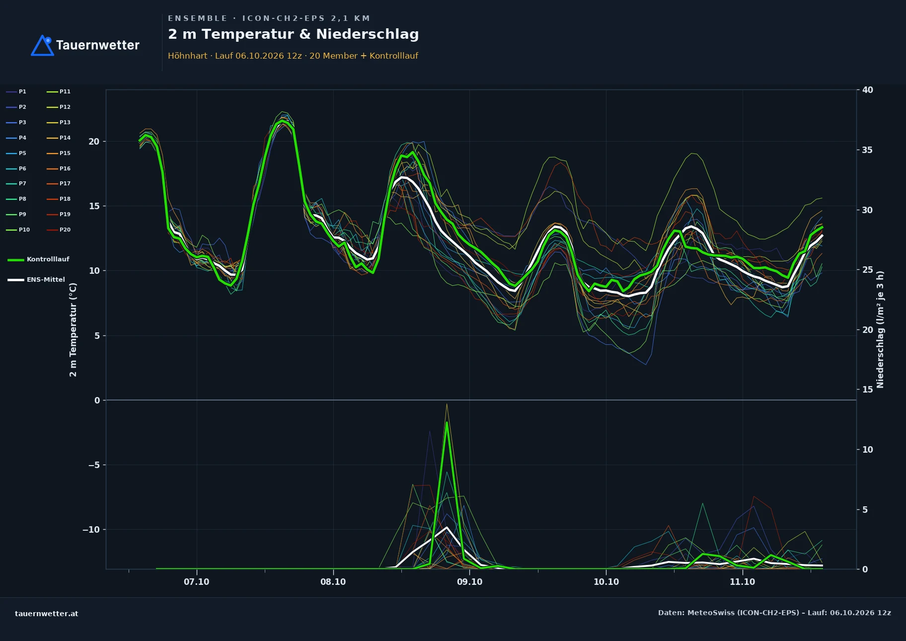 Ensemble-Diagramm Höhnhart ICON-CH2-EPS – 2 m Temperatur und Niederschlag, fünf Tage