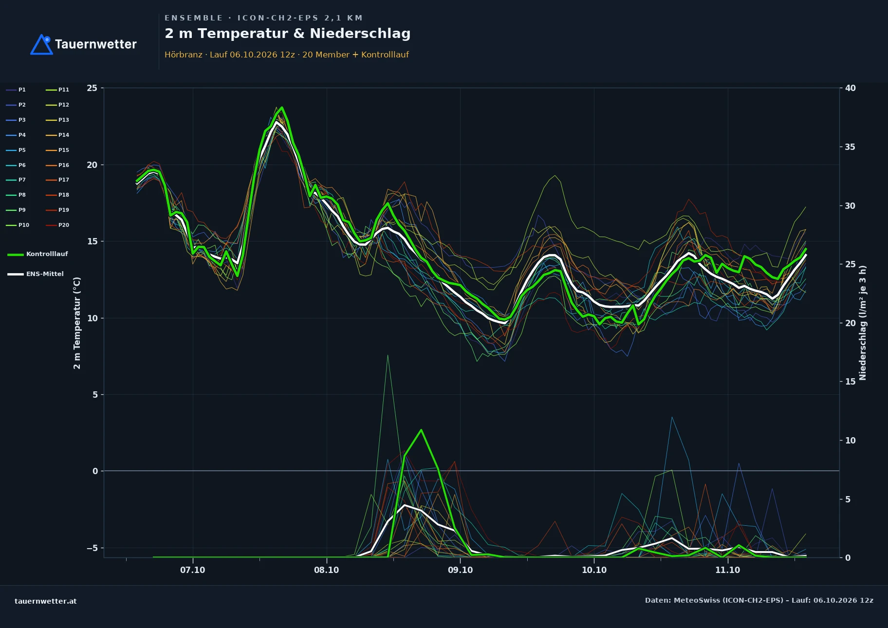 Ensemble-Diagramm Hörbranz ICON-CH2-EPS – 2 m Temperatur und Niederschlag, fünf Tage