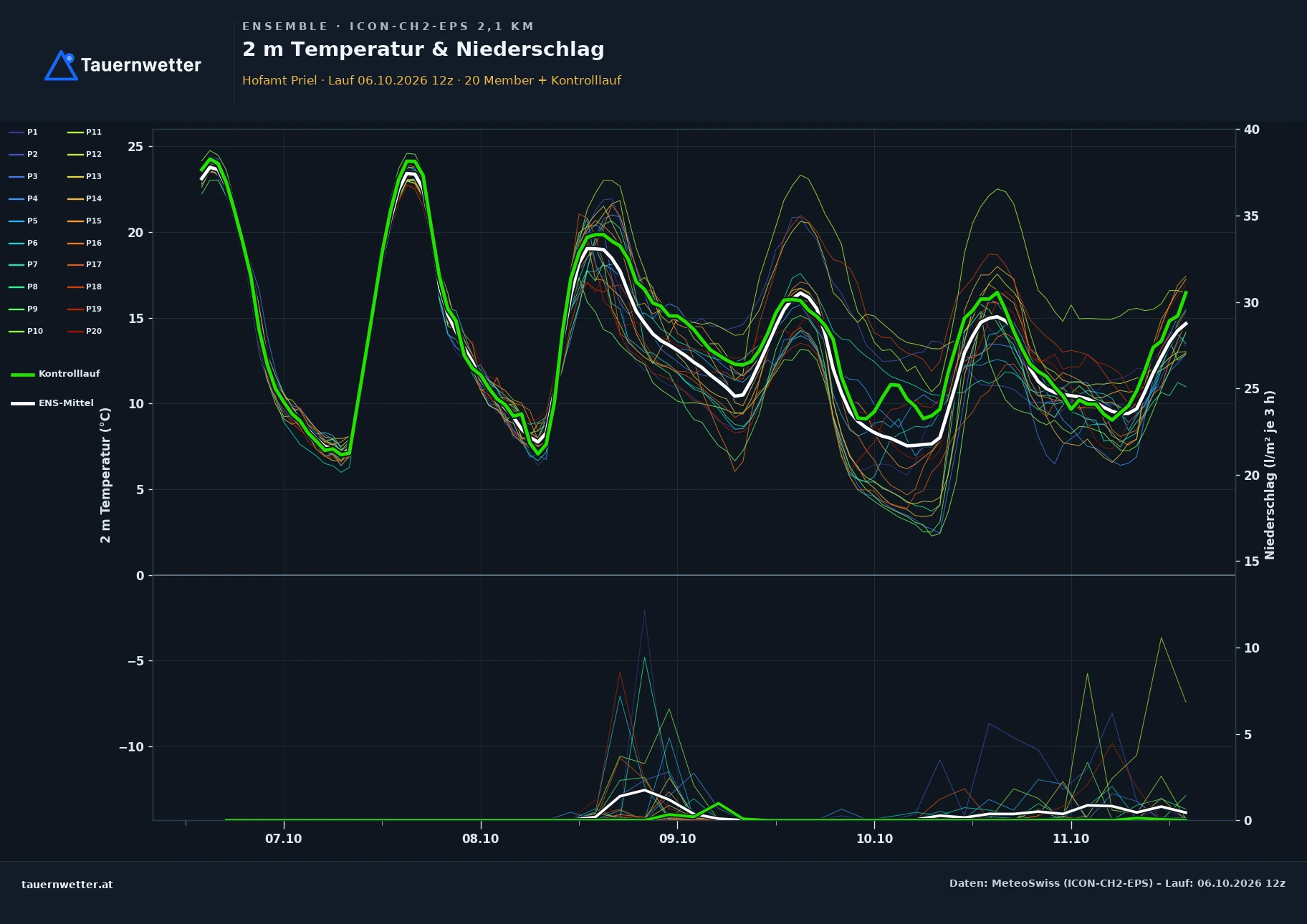 Ensemble-Diagramm Hofamt Priel ICON-CH2-EPS – 2 m Temperatur und Niederschlag, fünf Tage