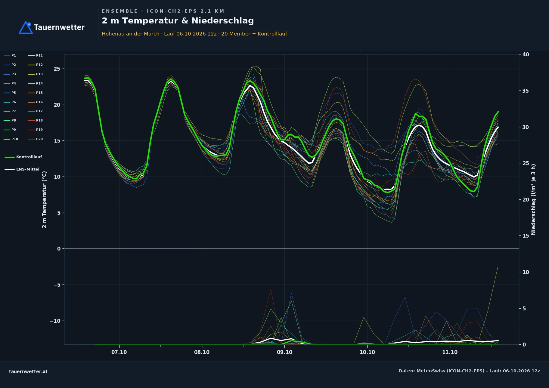 Ensemble-Diagramm Hohenau an der March ICON-CH2-EPS – 2 m Temperatur und Niederschlag, fünf Tage