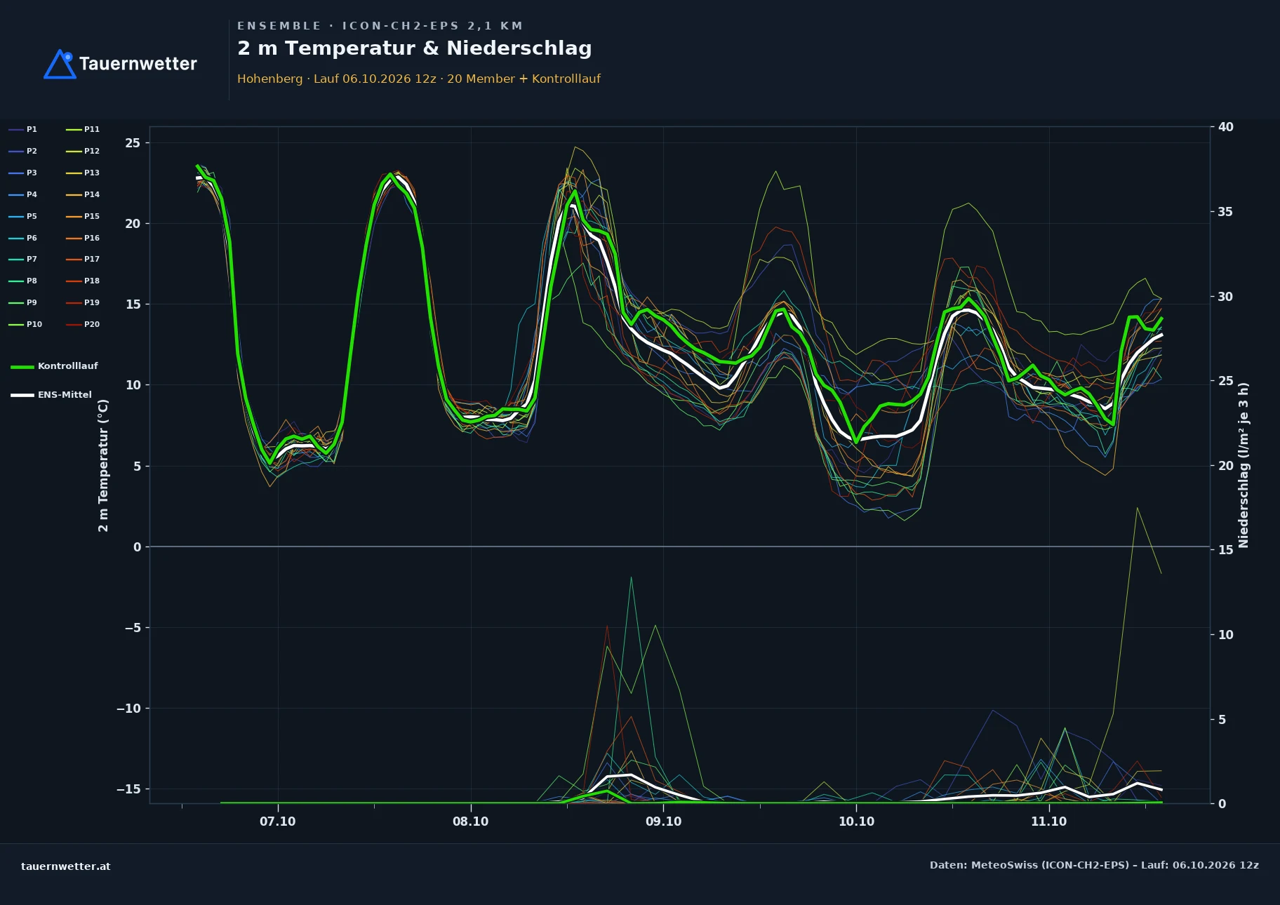 Ensemble-Diagramm Hohenberg ICON-CH2-EPS – 2 m Temperatur und Niederschlag, fünf Tage