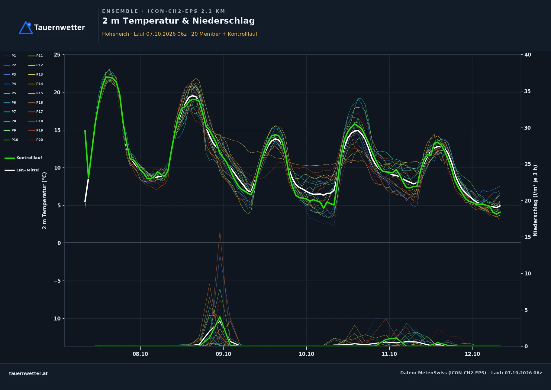 Ensemble-Diagramm Hoheneich ICON-CH2-EPS – 2 m Temperatur und Niederschlag, fünf Tage