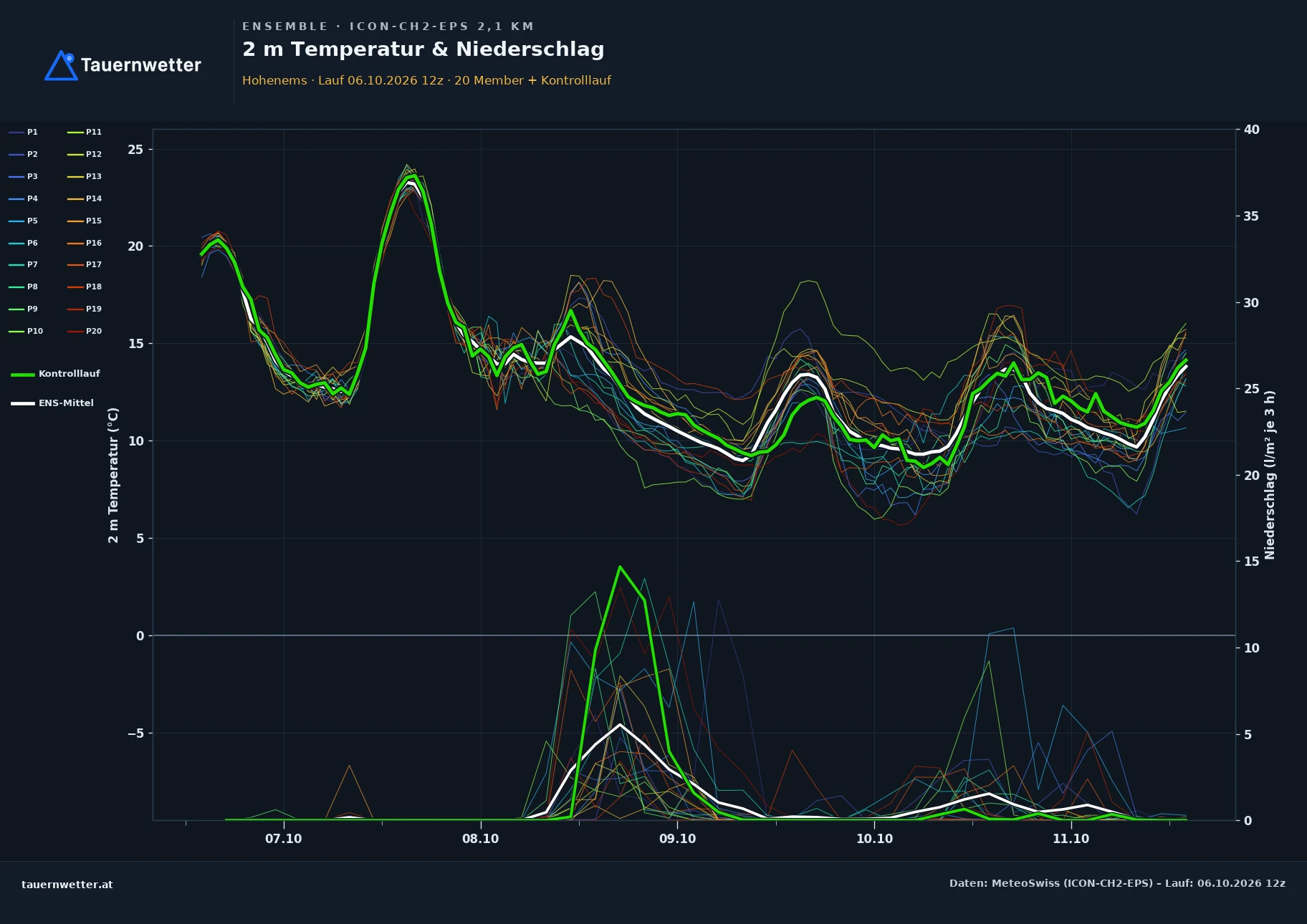 Ensemble-Diagramm Hohenems ICON-CH2-EPS – 2 m Temperatur und Niederschlag, fünf Tage